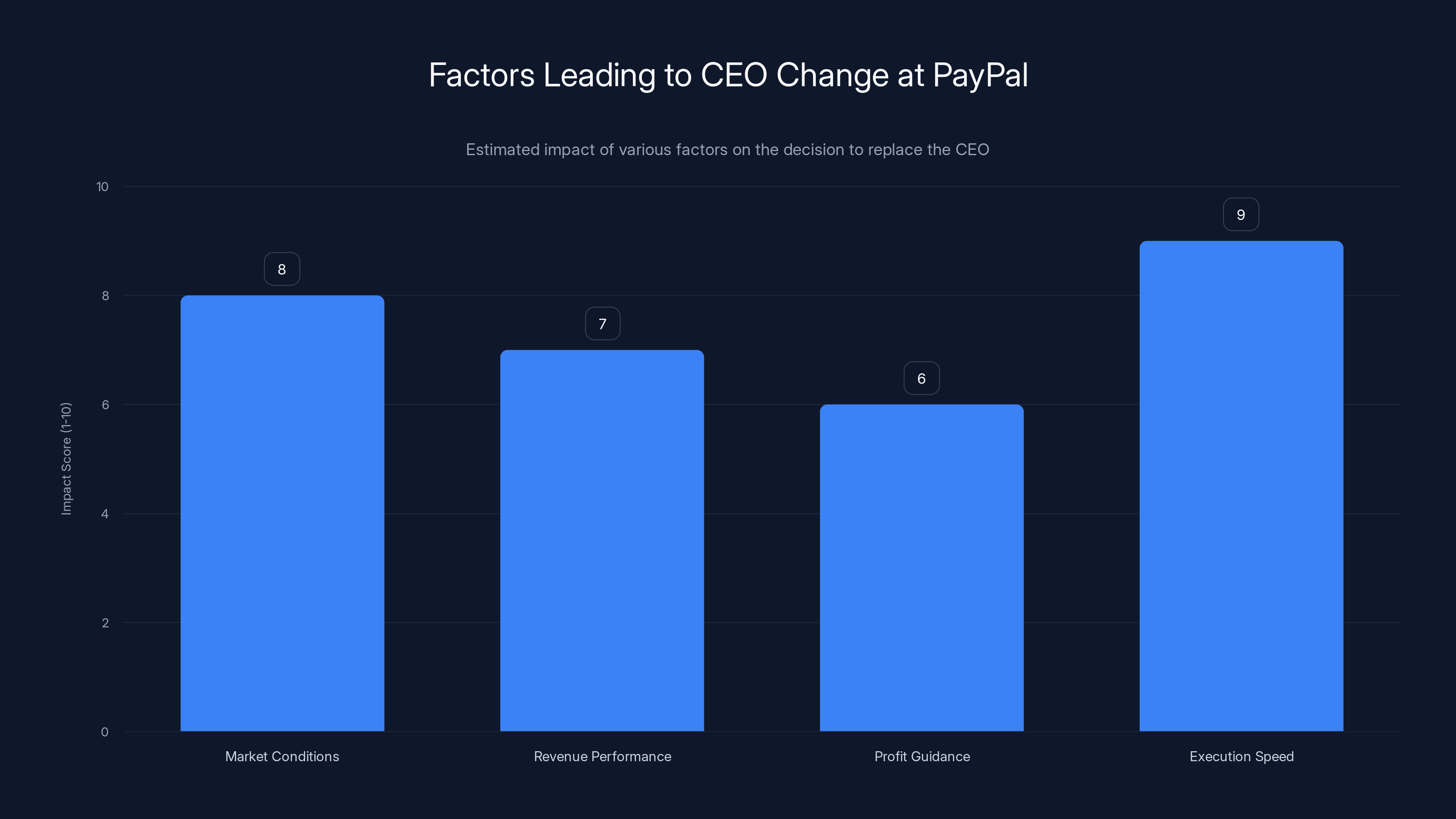 Factors Leading to CEO Change at PayPal