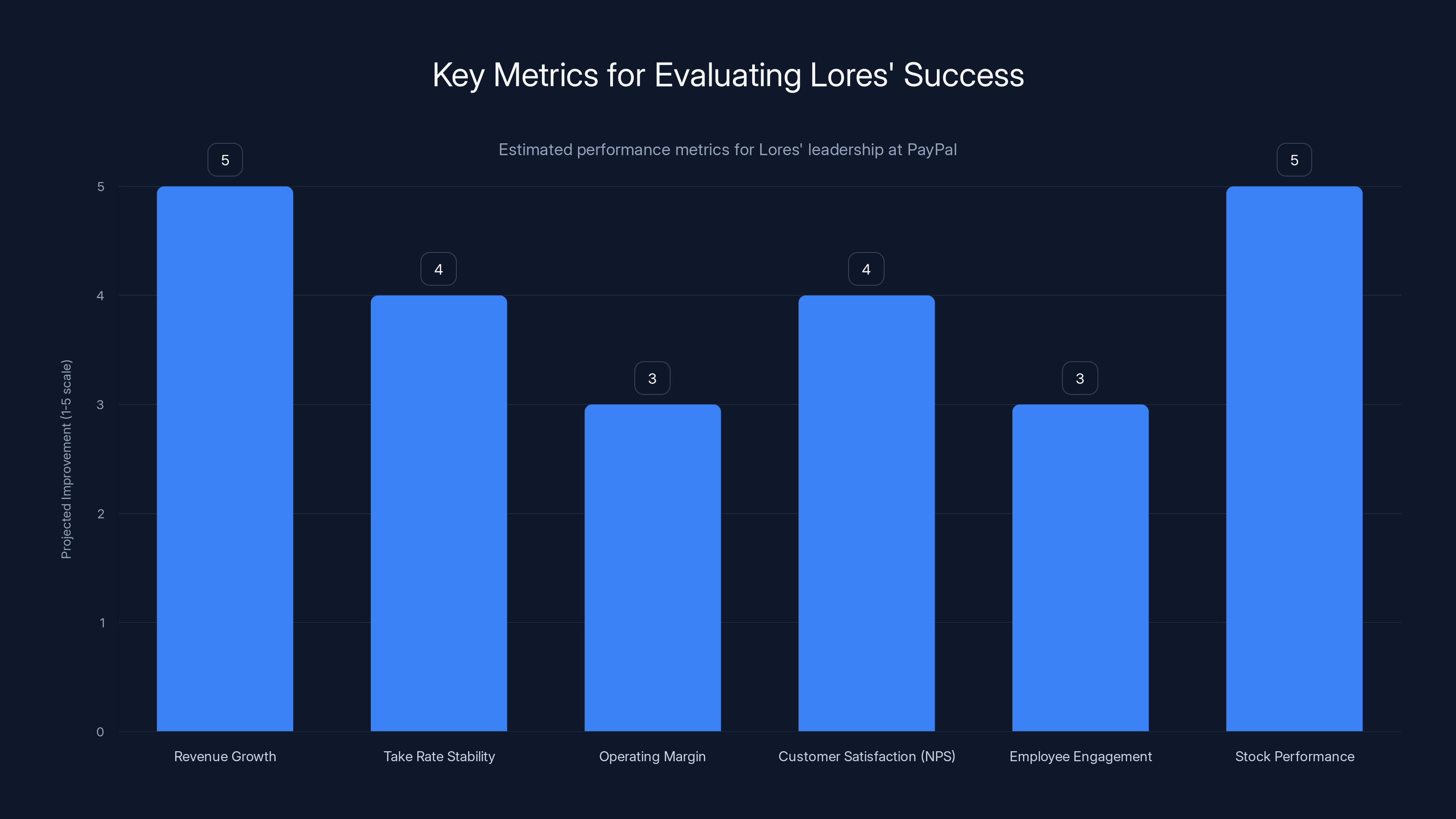 Key Metrics for Evaluating Lores' Success