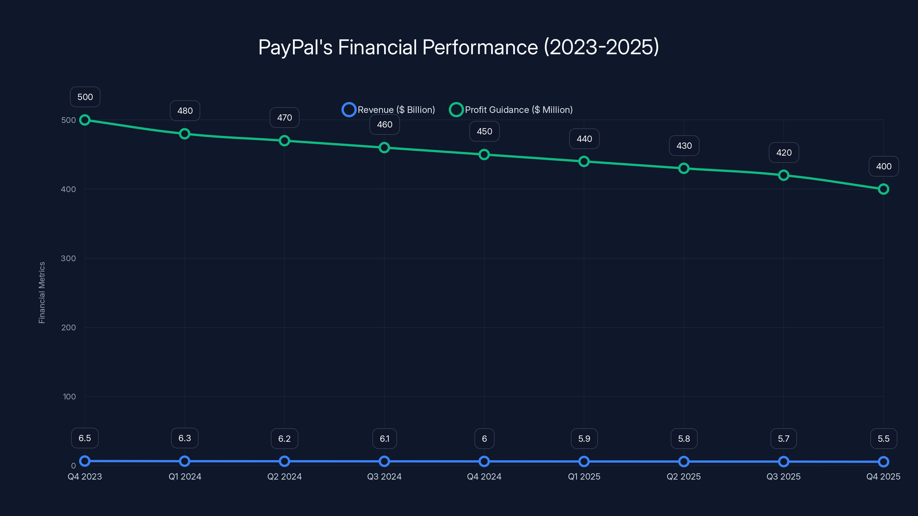 PayPal's Financial Performance (2023-2025)