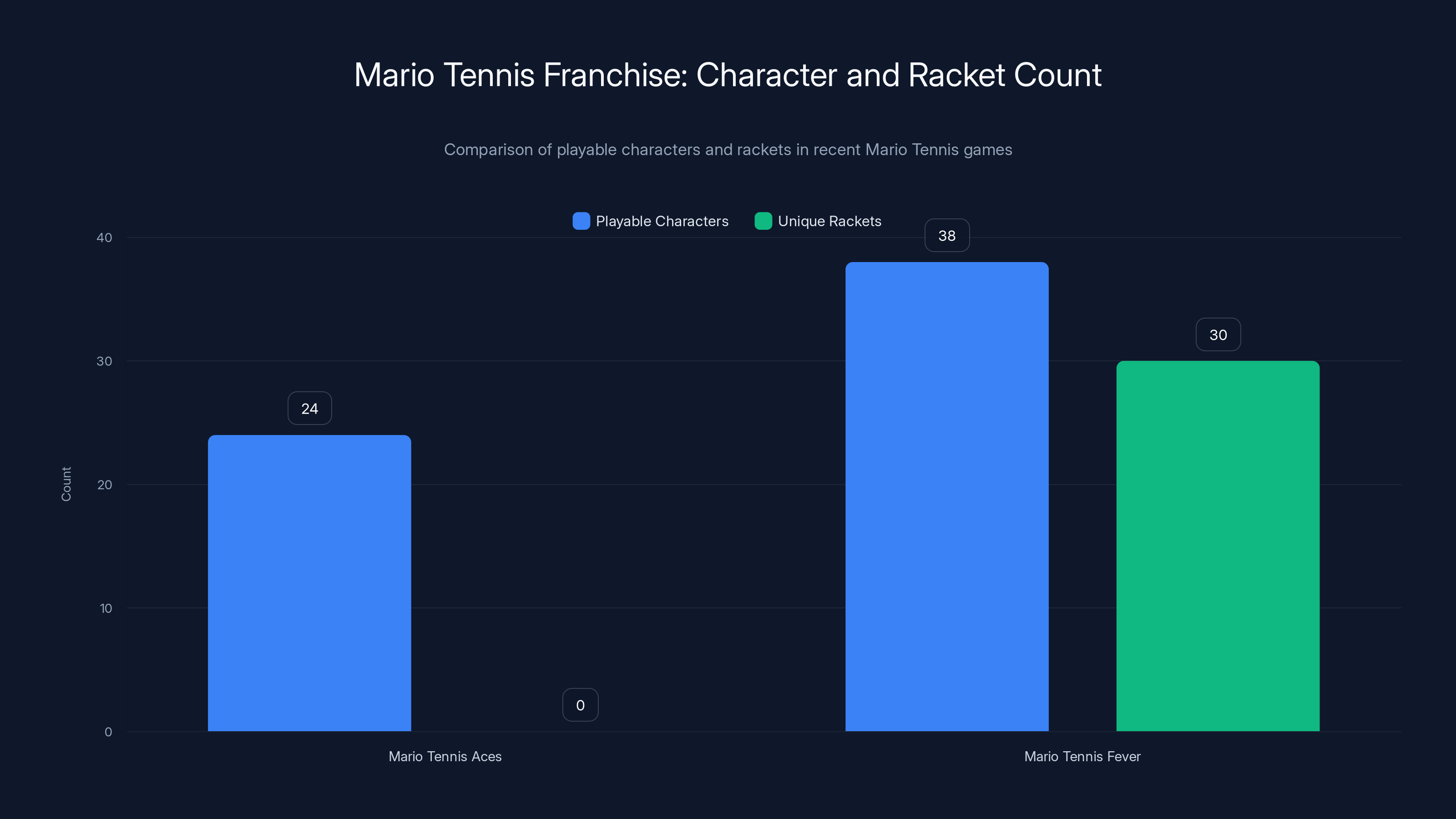 Mario Tennis Franchise: Character and Racket Count