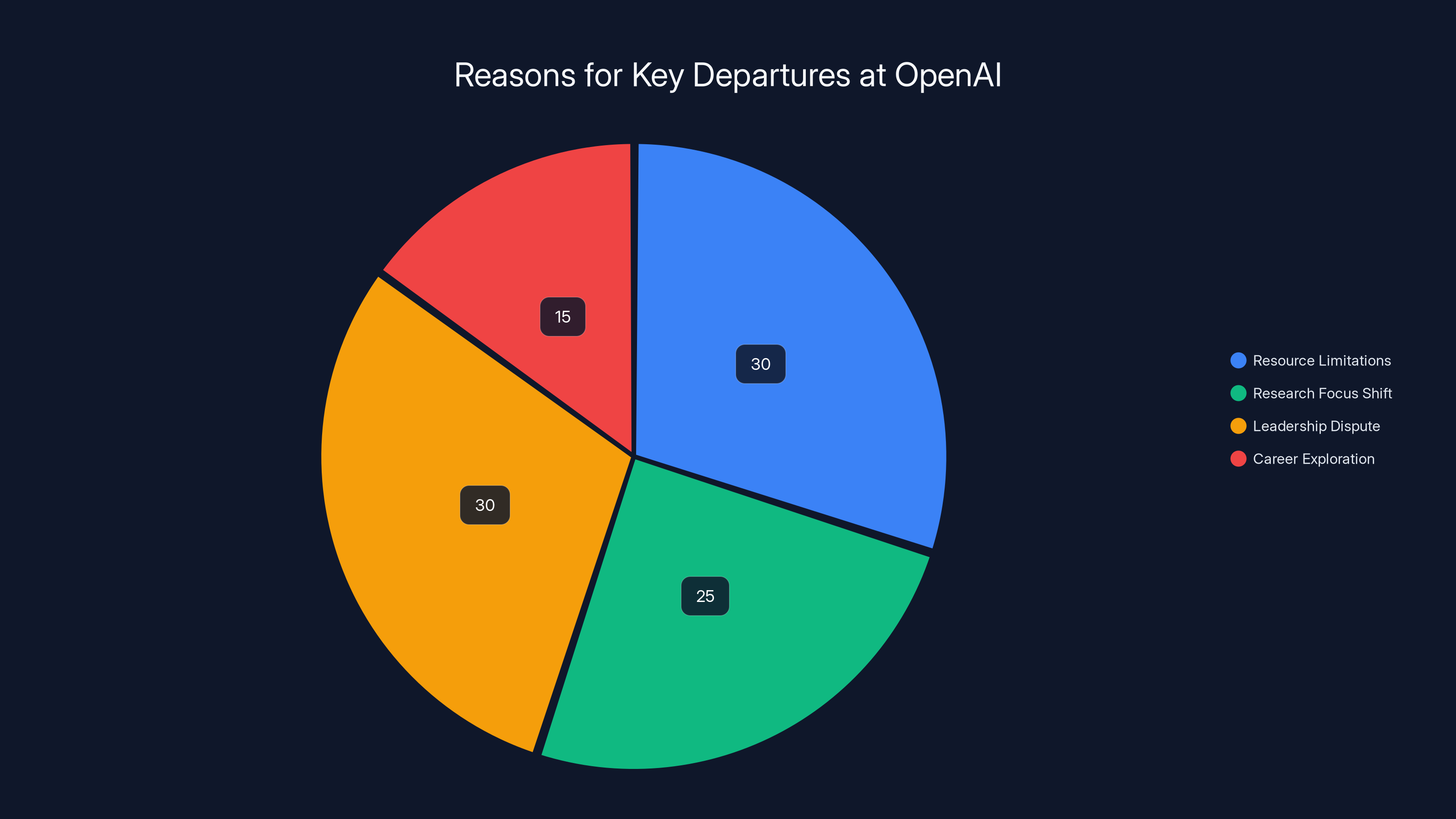 Reasons for Key Departures at OpenAI