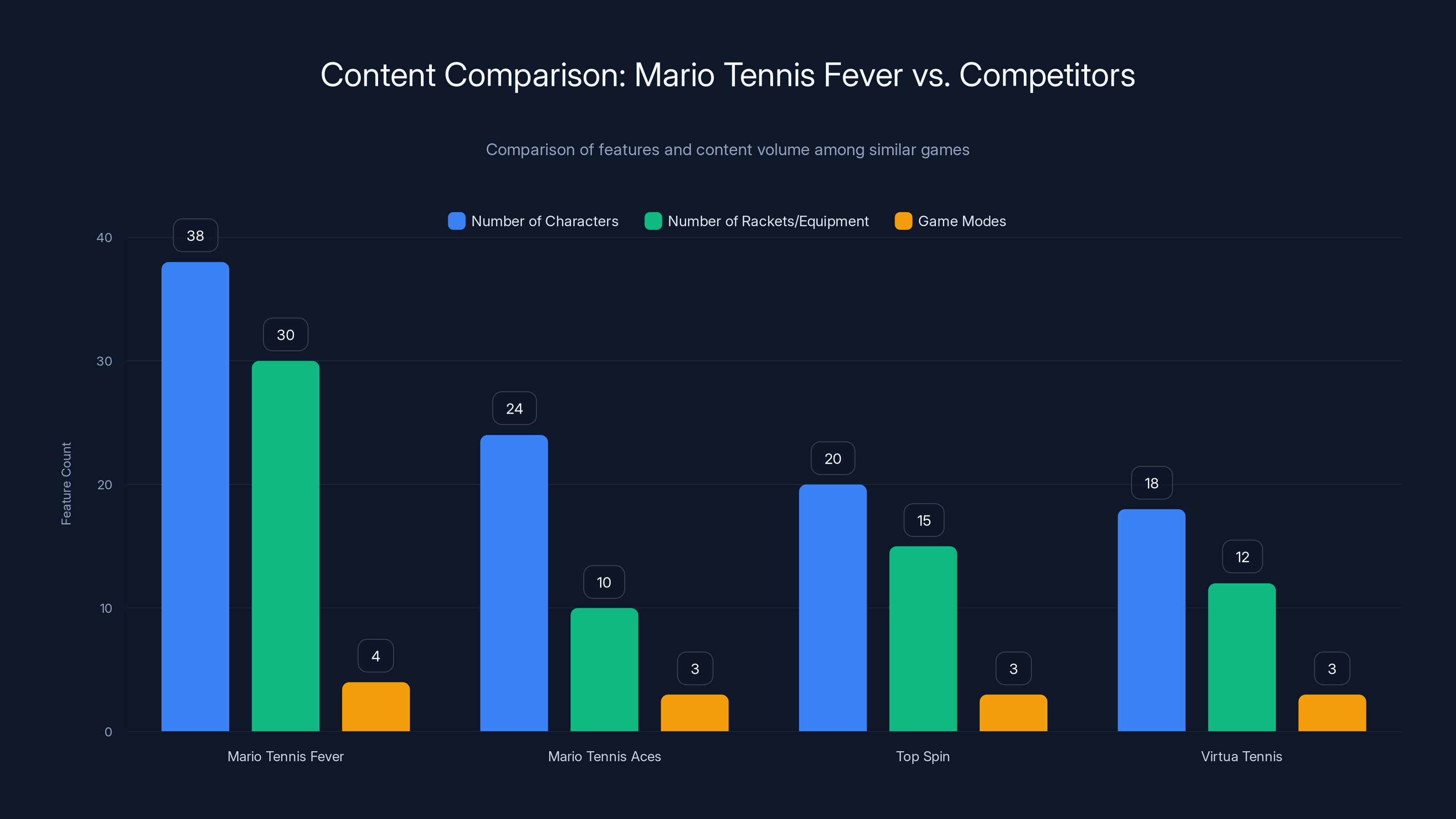 Content Comparison: Mario Tennis Fever vs. Competitors