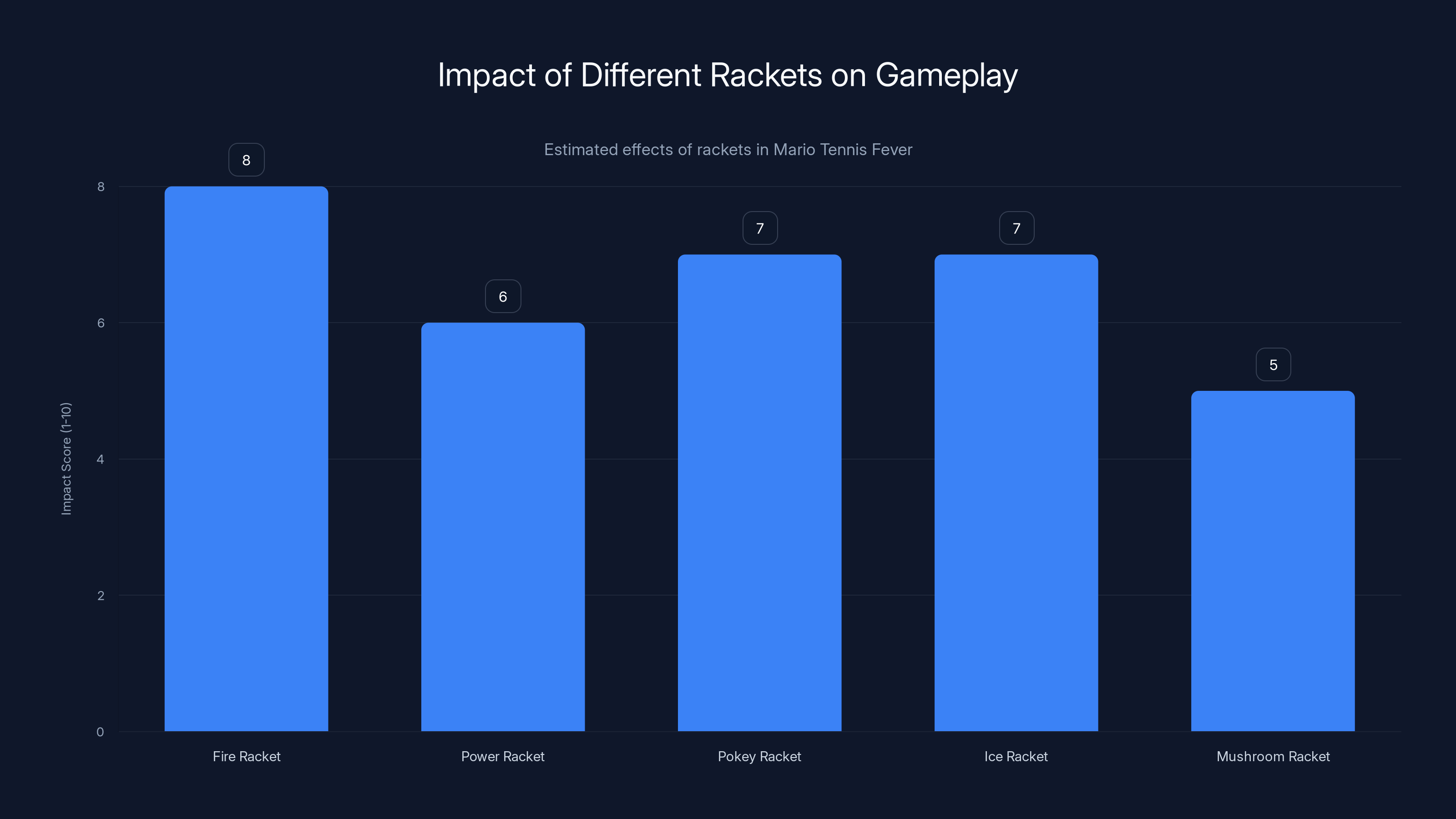 Impact of Different Rackets on Gameplay