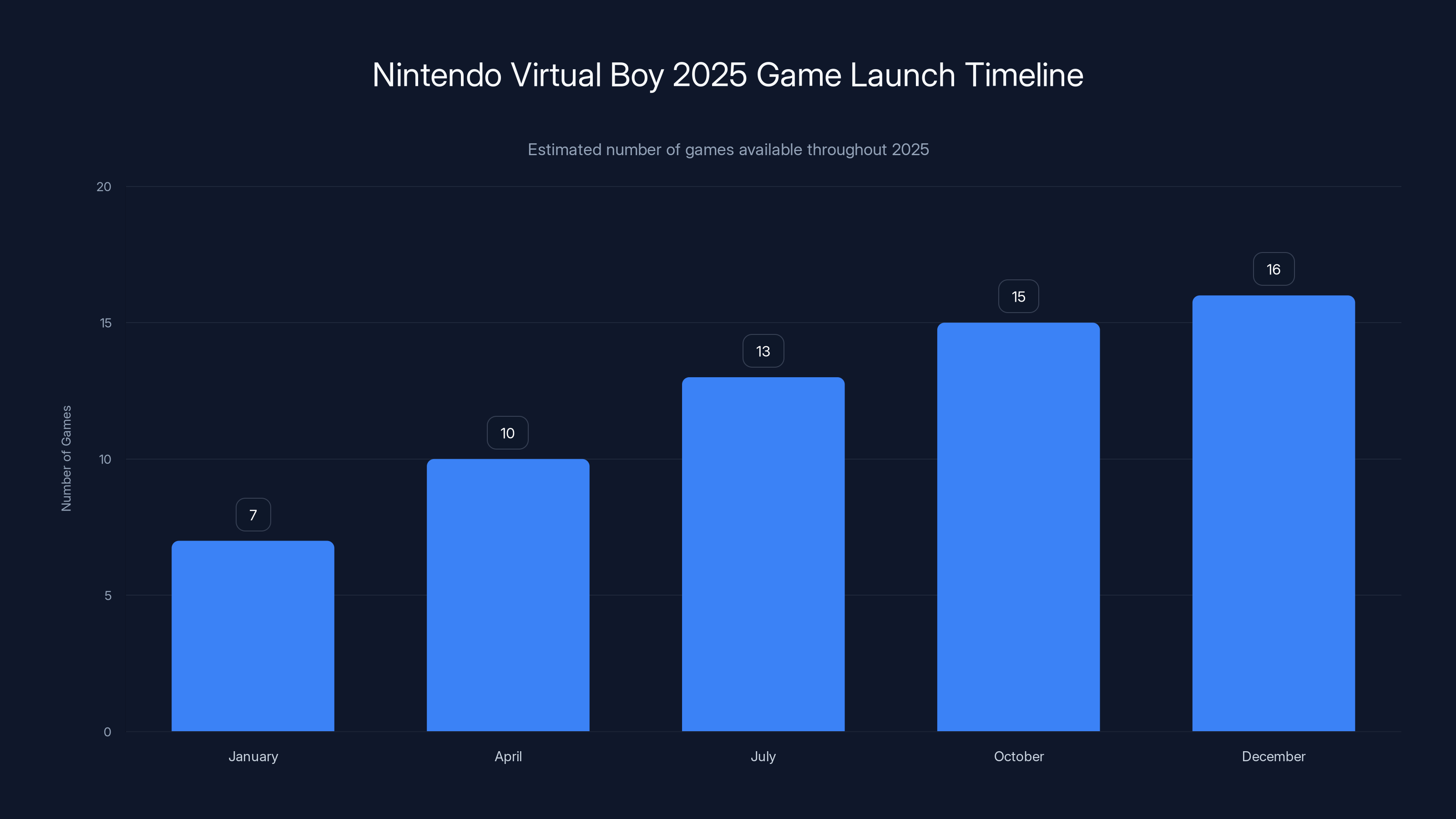 Nintendo Virtual Boy 2025 Game Launch Timeline