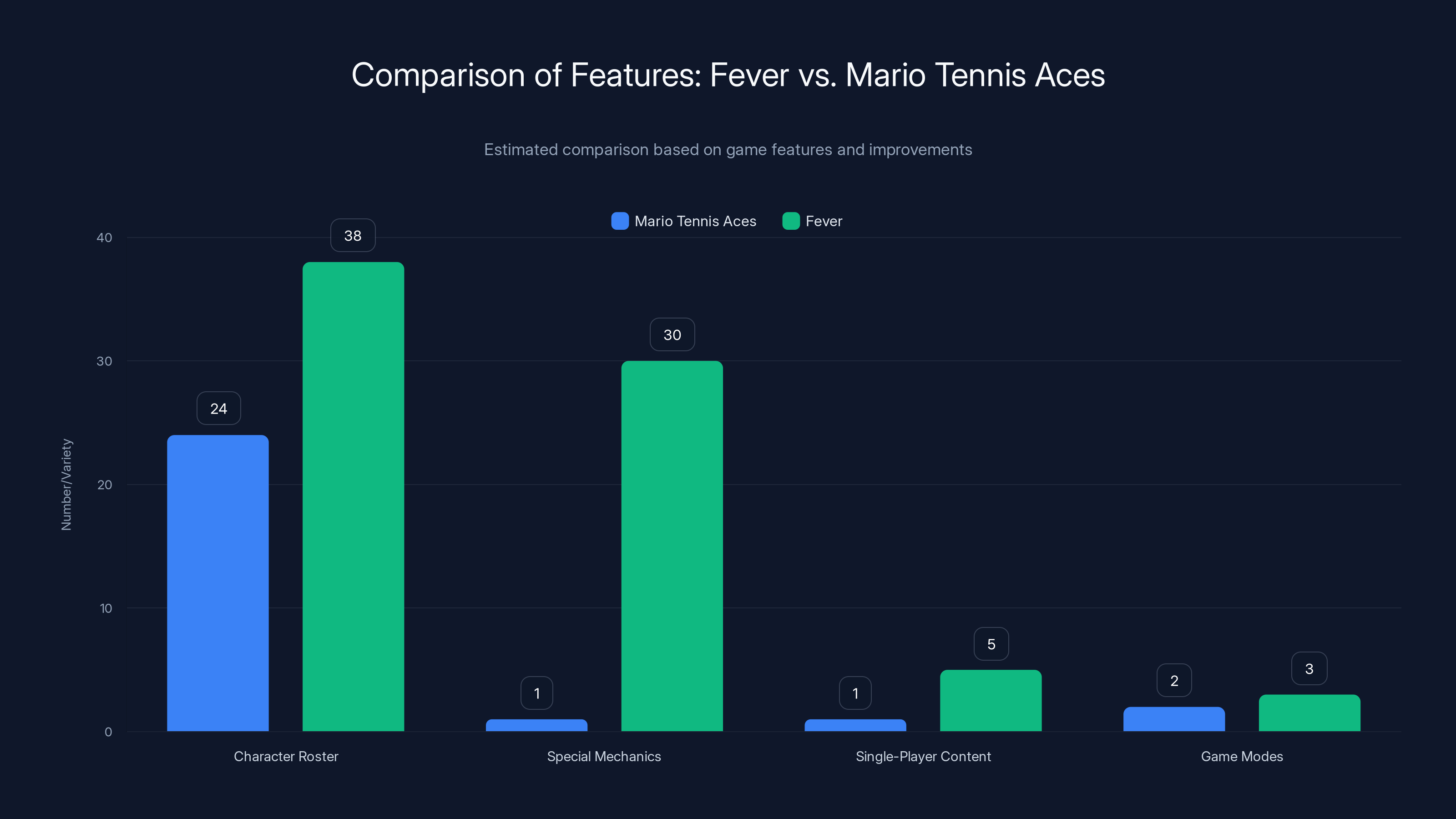 Comparison of Features: Fever vs. Mario Tennis Aces