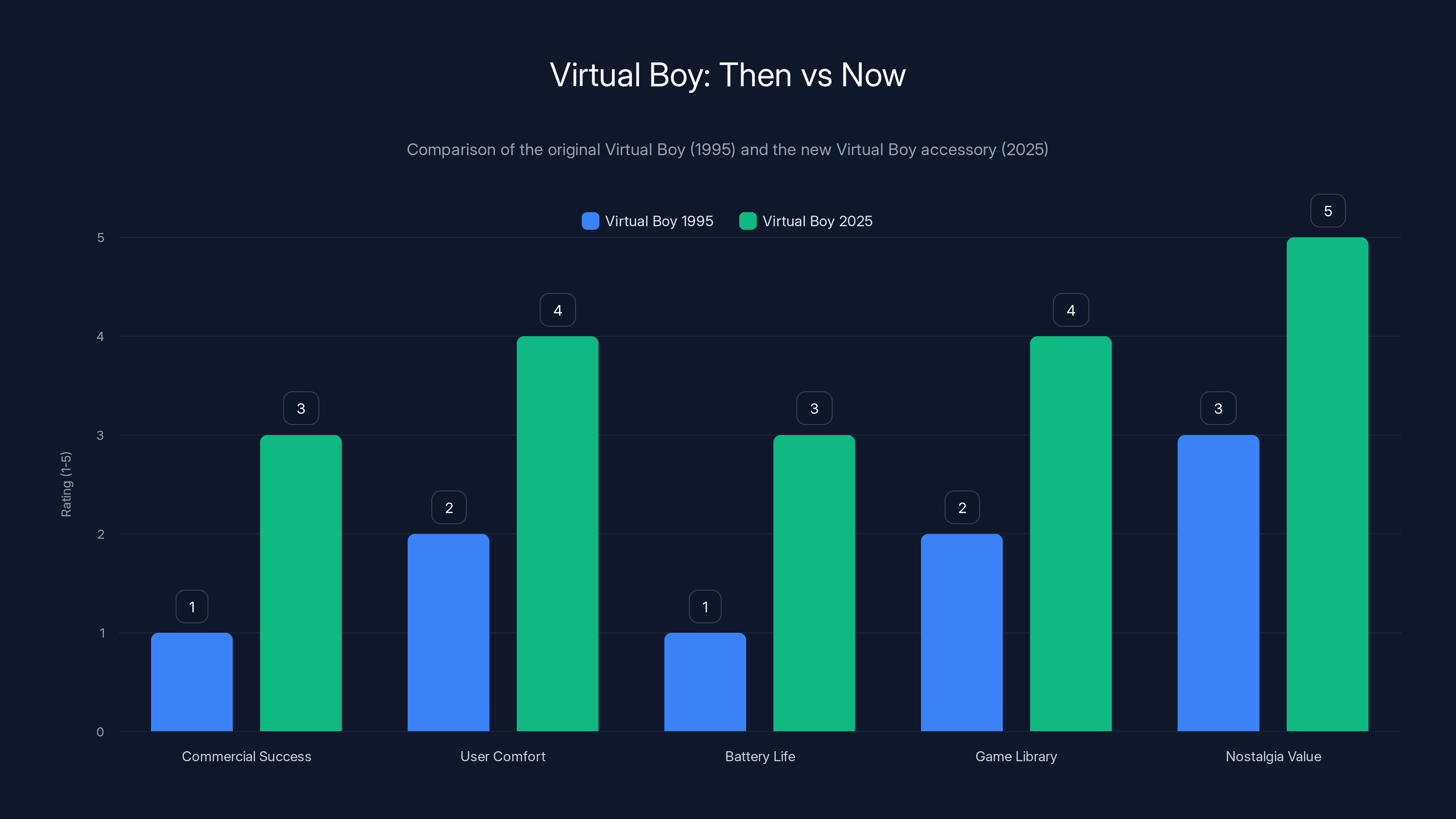 Virtual Boy: Then vs Now