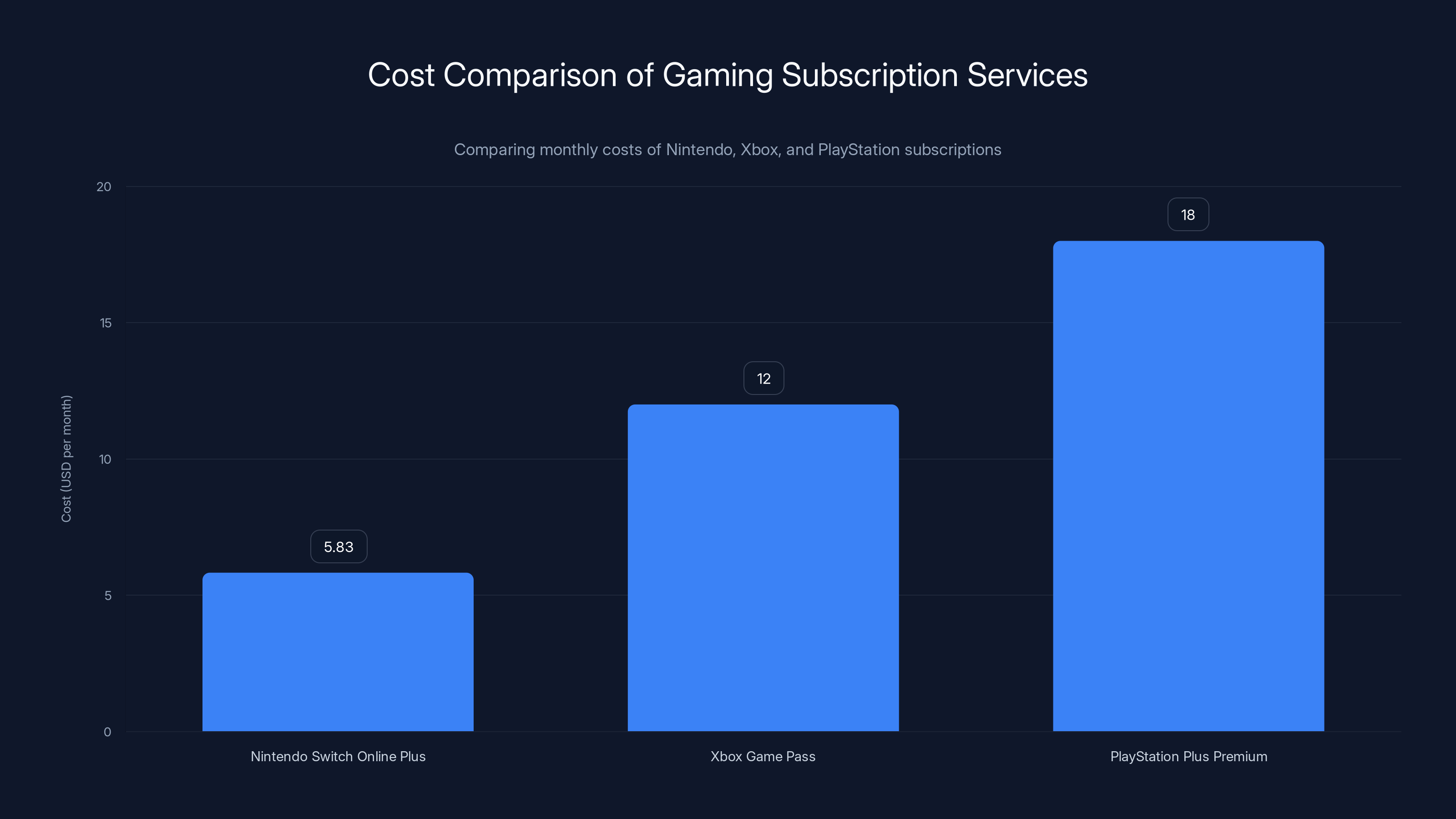 Cost Comparison of Gaming Subscription Services