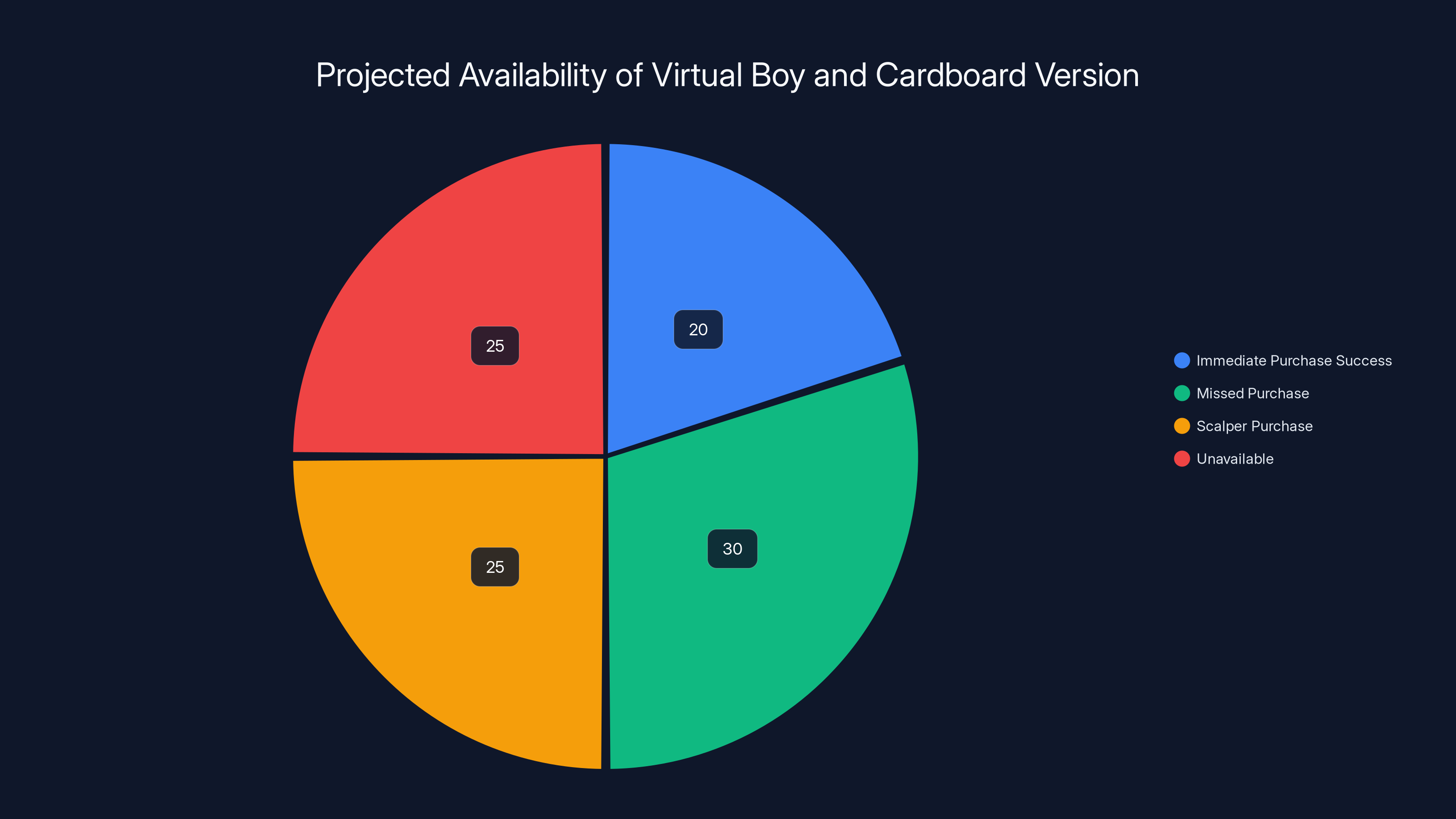 Projected Availability of Virtual Boy and Cardboard Version