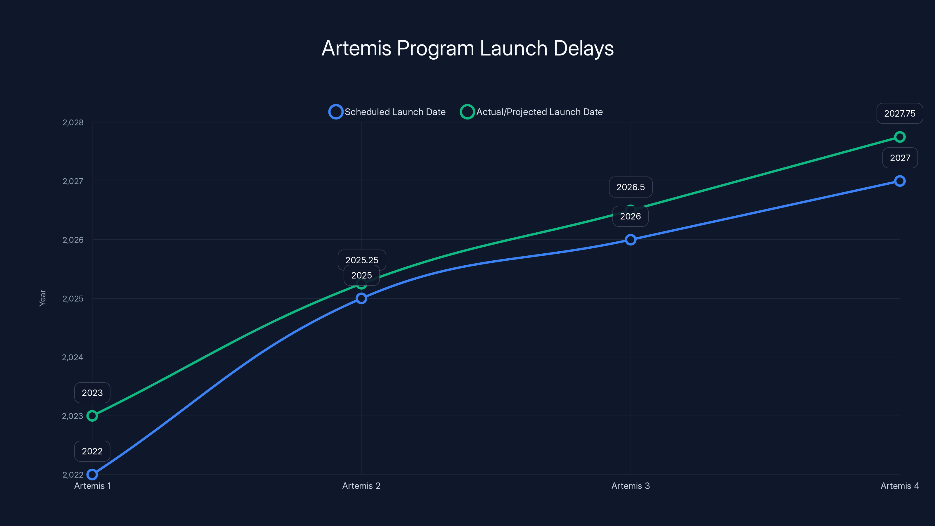 Artemis Program Launch Delays