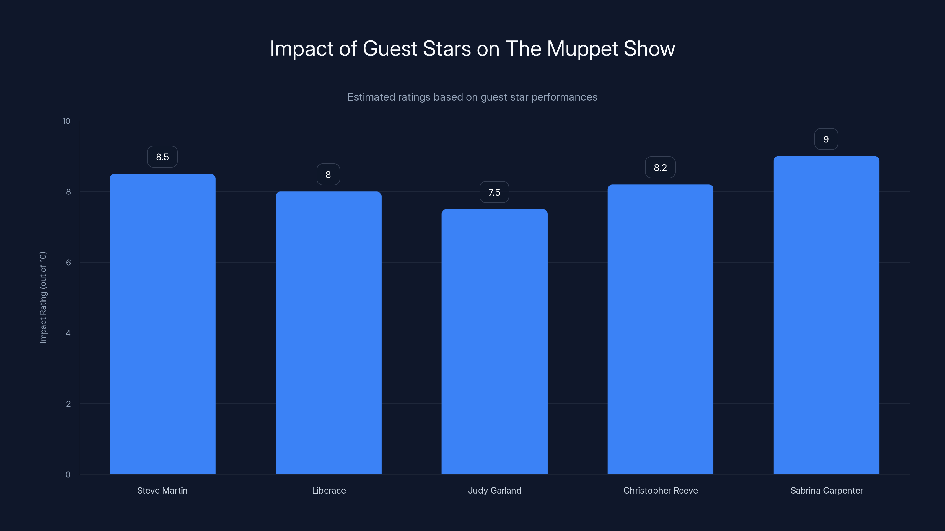 Impact of Guest Stars on The Muppet Show