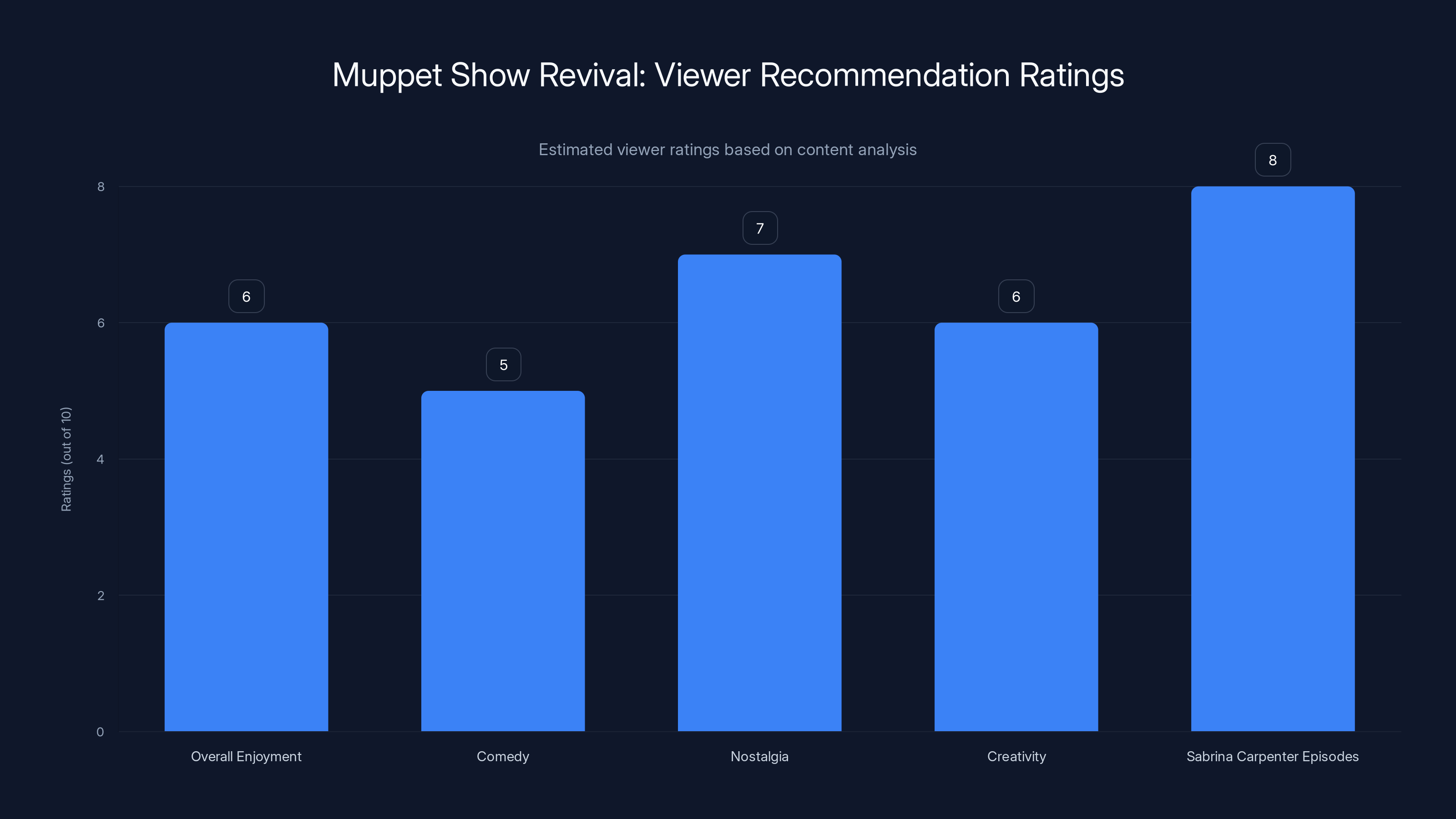 Muppet Show Revival: Viewer Recommendation Ratings