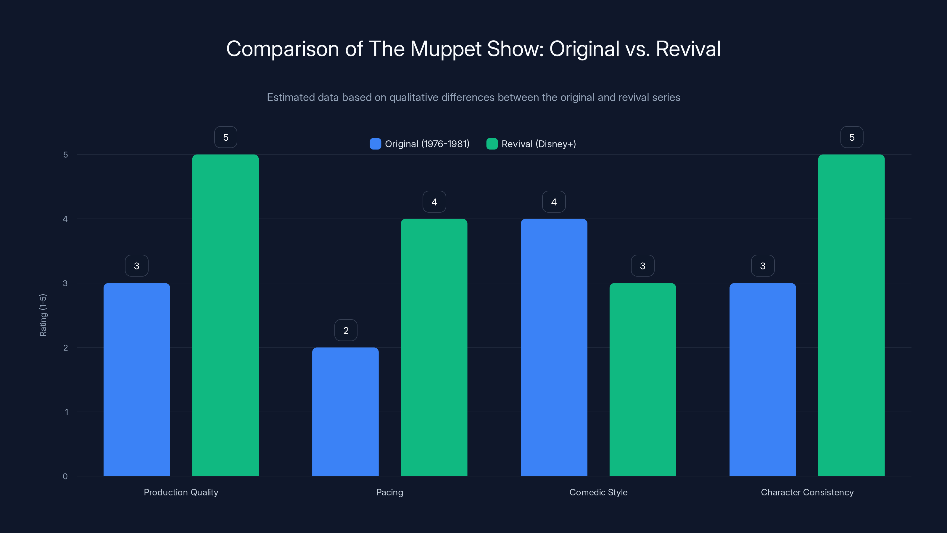 Comparison of The Muppet Show: Original vs. Revival