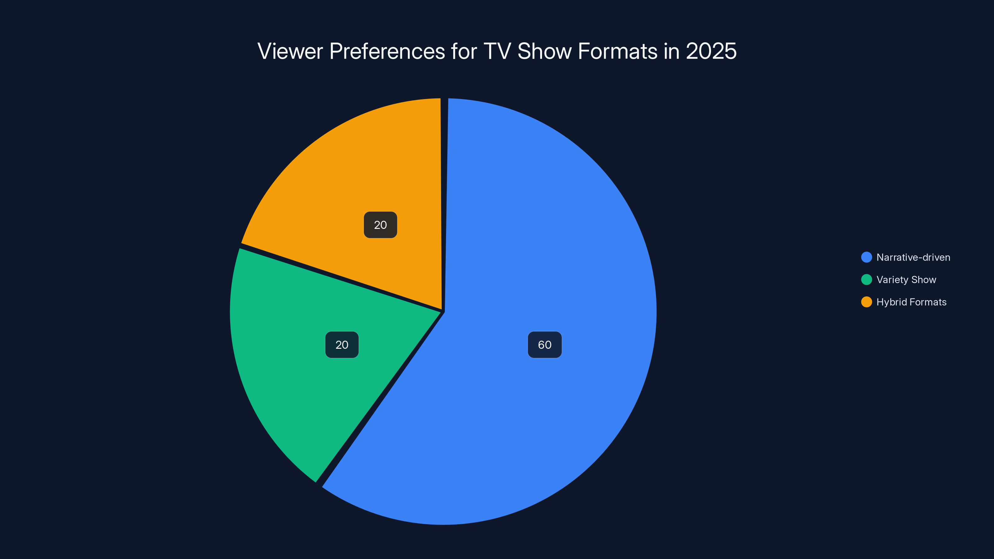 Viewer Preferences for TV Show Formats in 2025