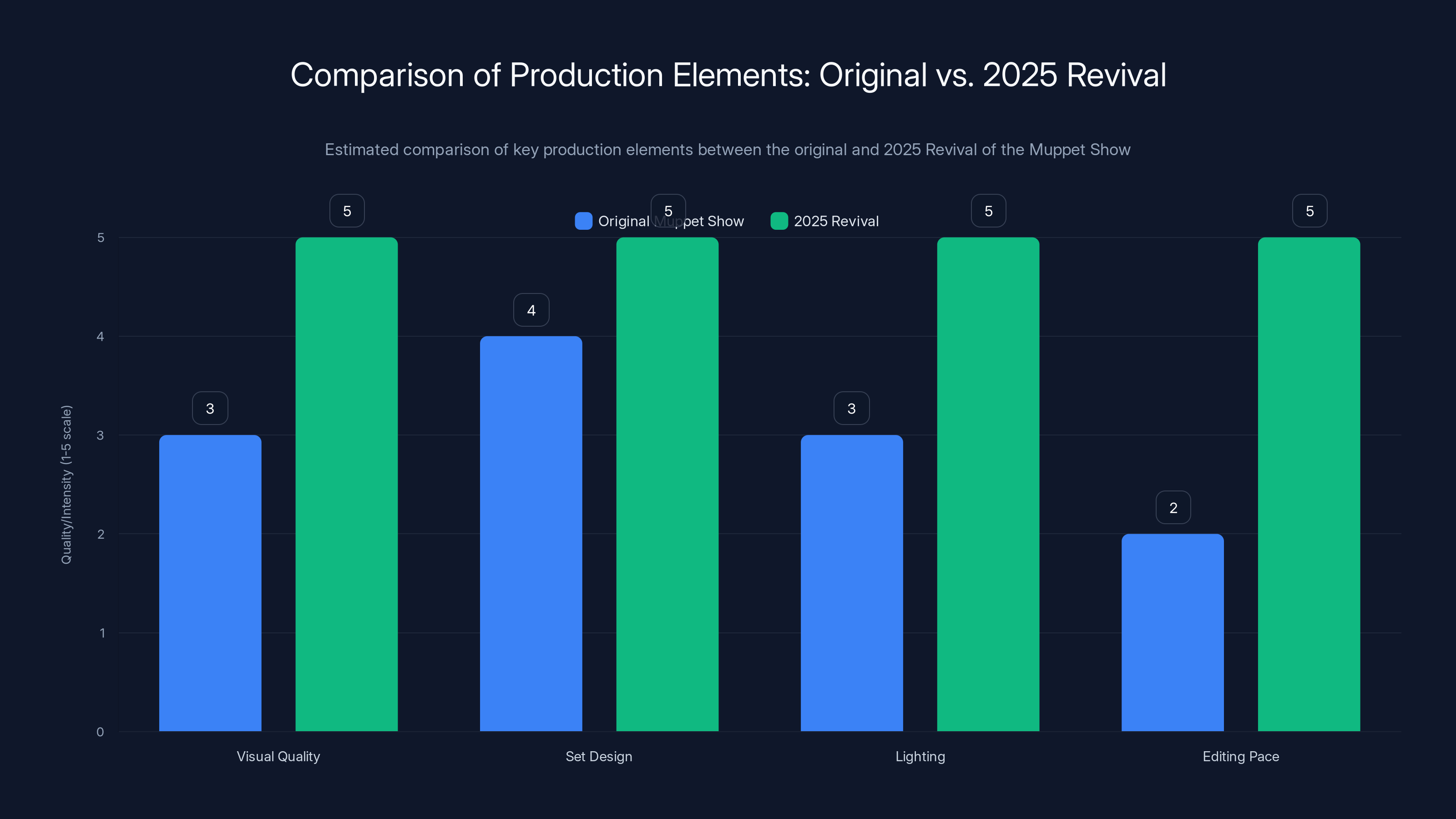 Comparison of Production Elements: Original vs. 2025 Revival