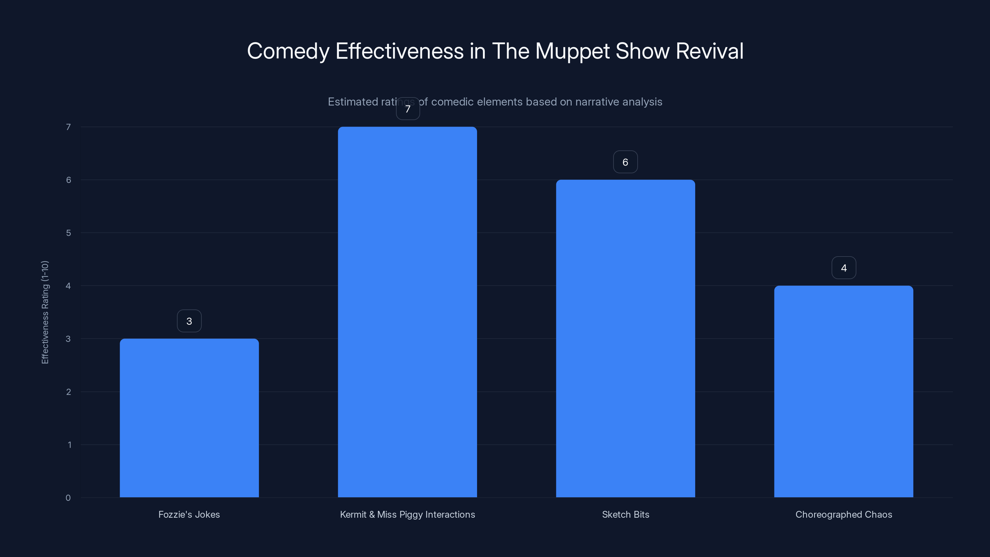 Comedy Effectiveness in The Muppet Show Revival