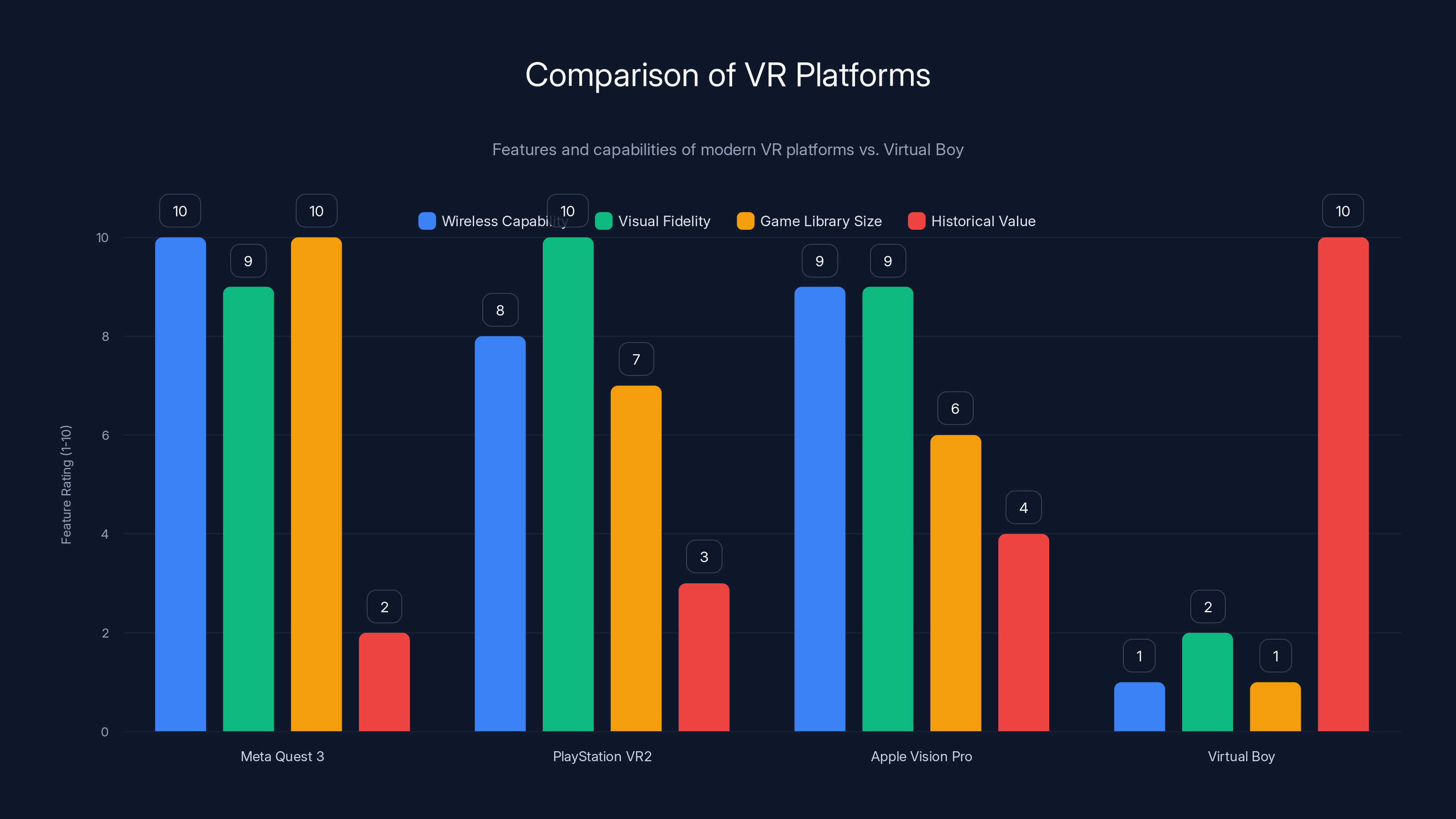 Comparison of VR Platforms