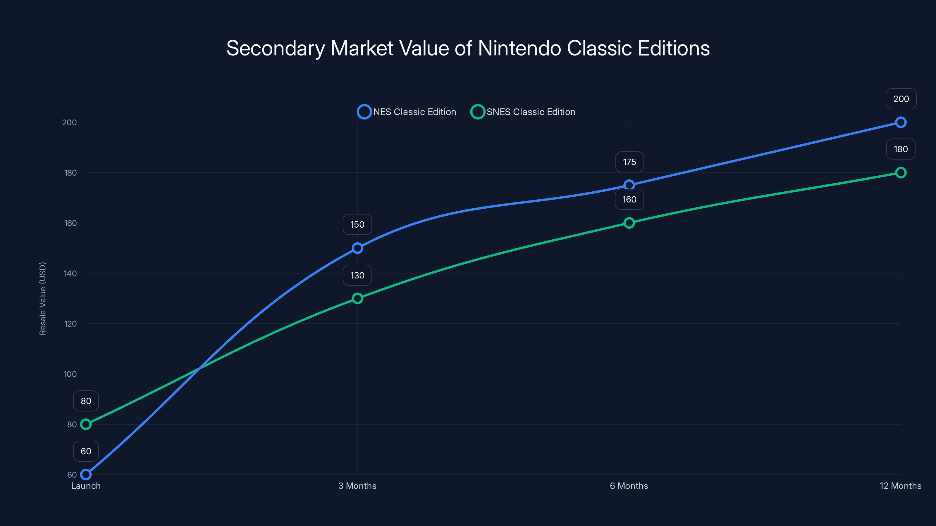Secondary Market Value of Nintendo Classic Editions