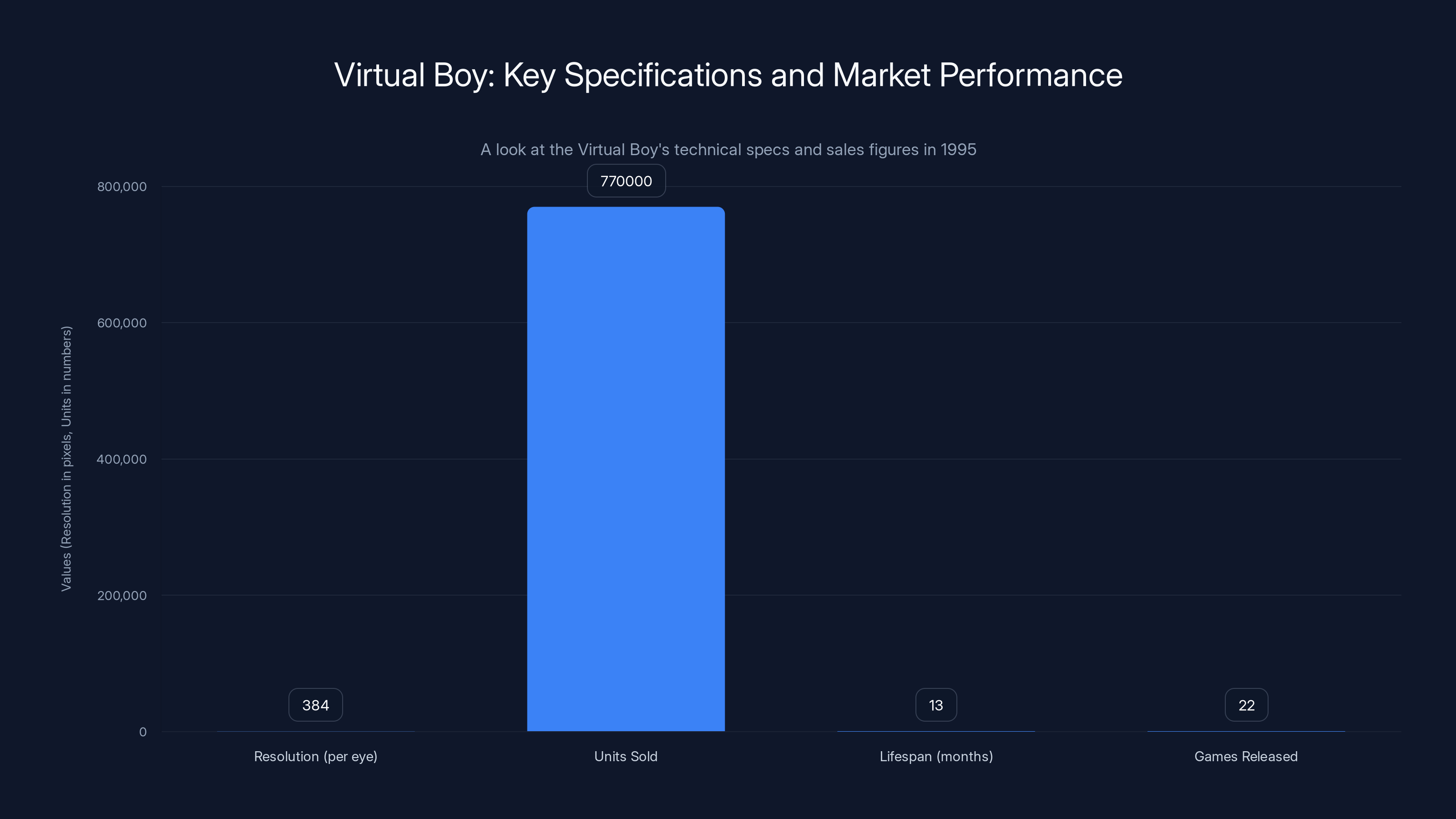 Virtual Boy: Key Specifications and Market Performance