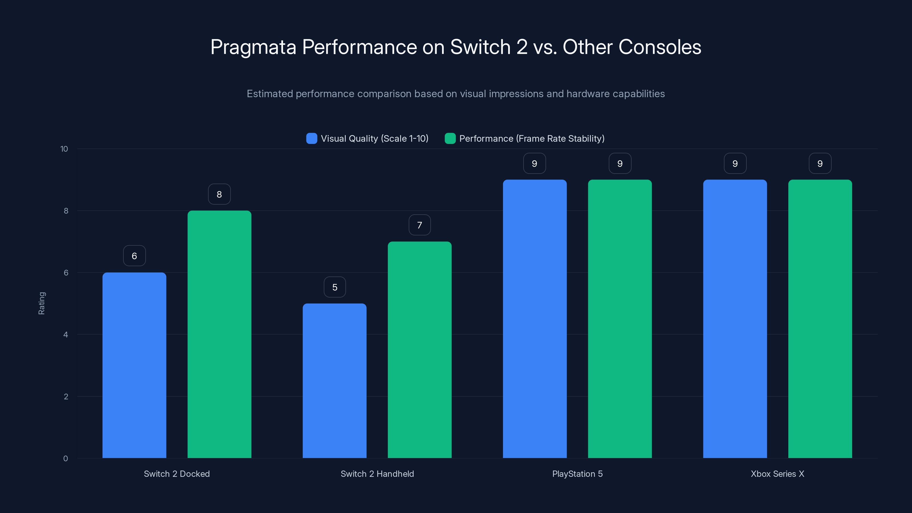 Pragmata Performance on Switch 2 vs. Other Consoles
