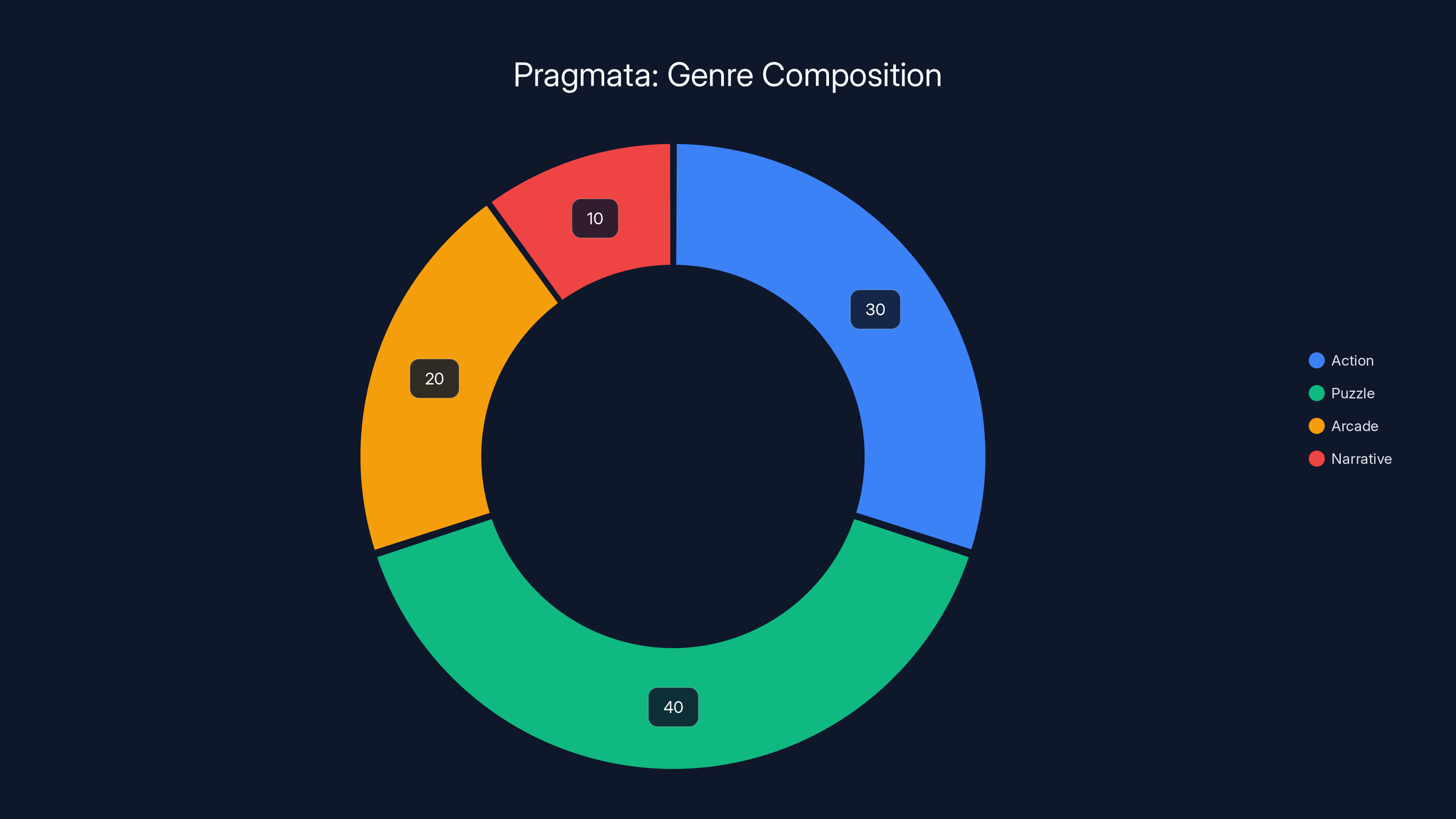 Pragmata: Genre Composition
