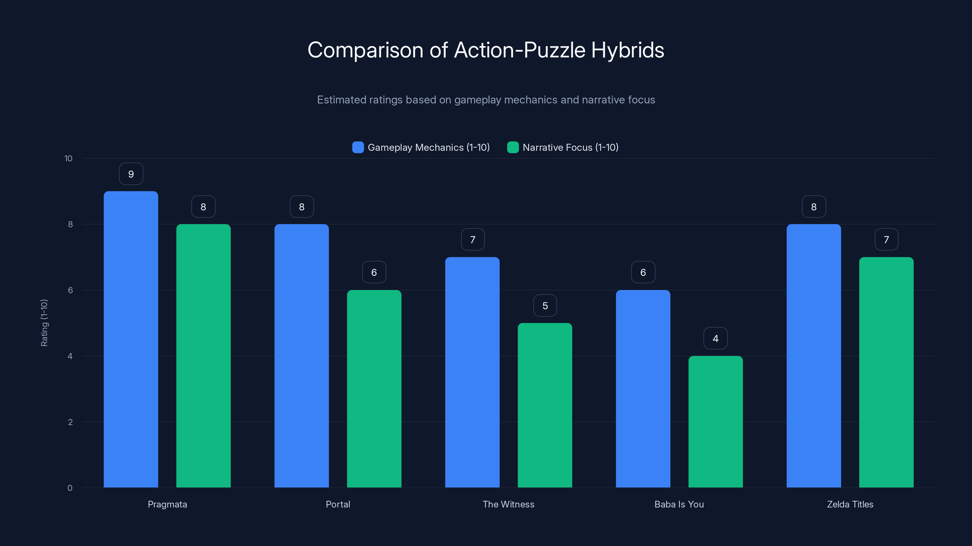 Comparison of Action-Puzzle Hybrids