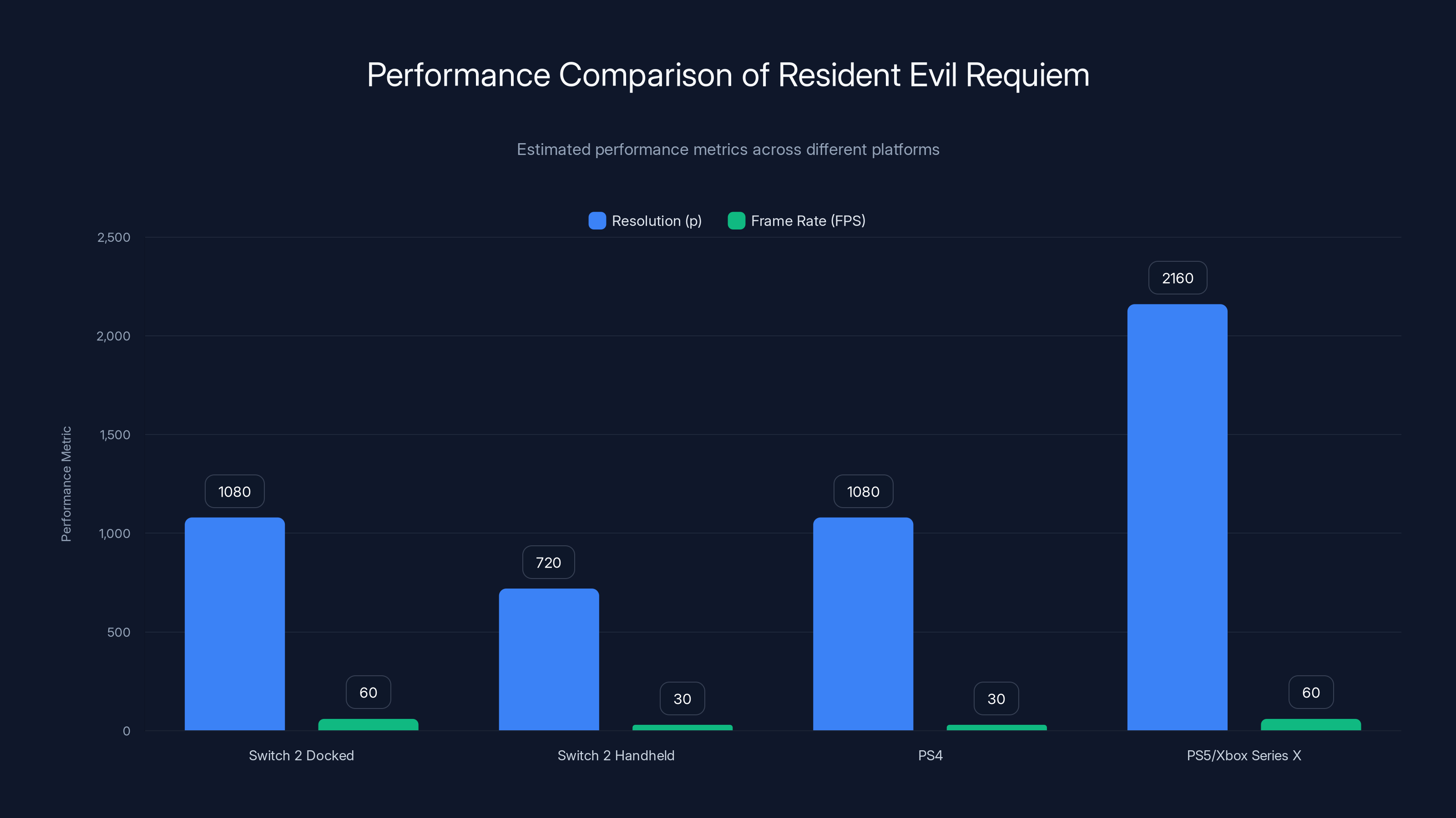 Performance Comparison of Resident Evil Requiem