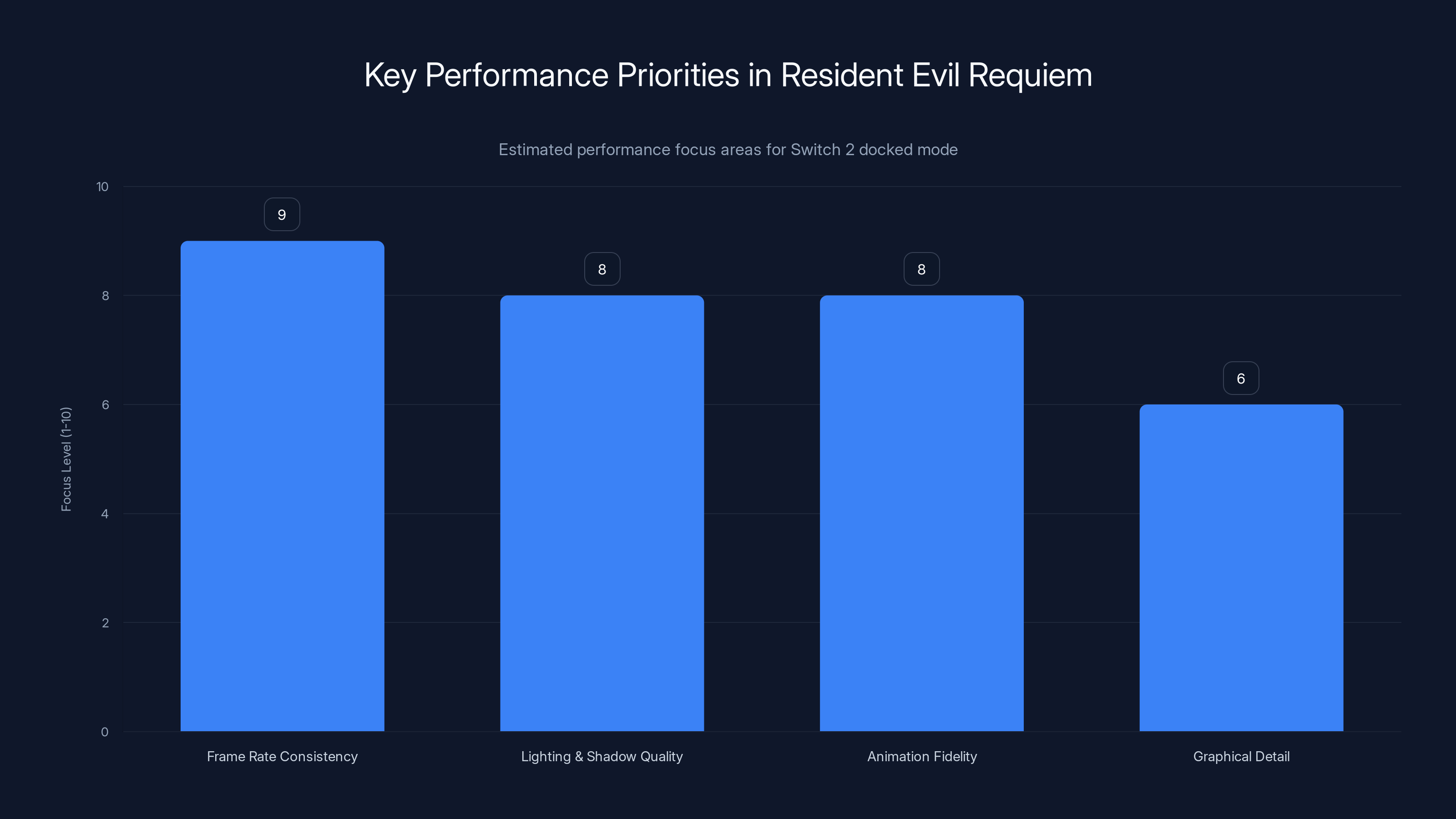 Key Performance Priorities in Resident Evil Requiem