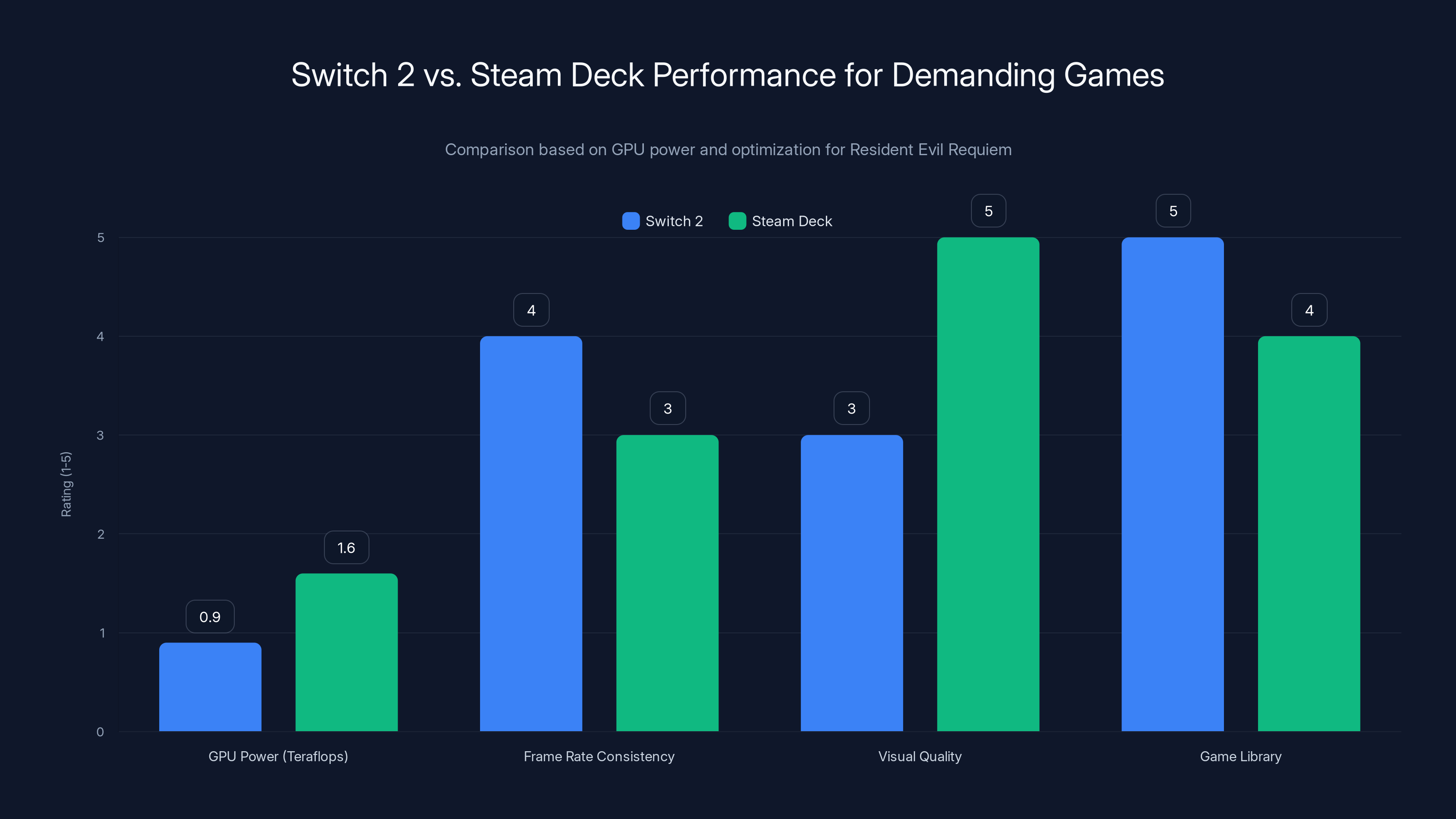 Switch 2 vs. Steam Deck Performance for Demanding Games