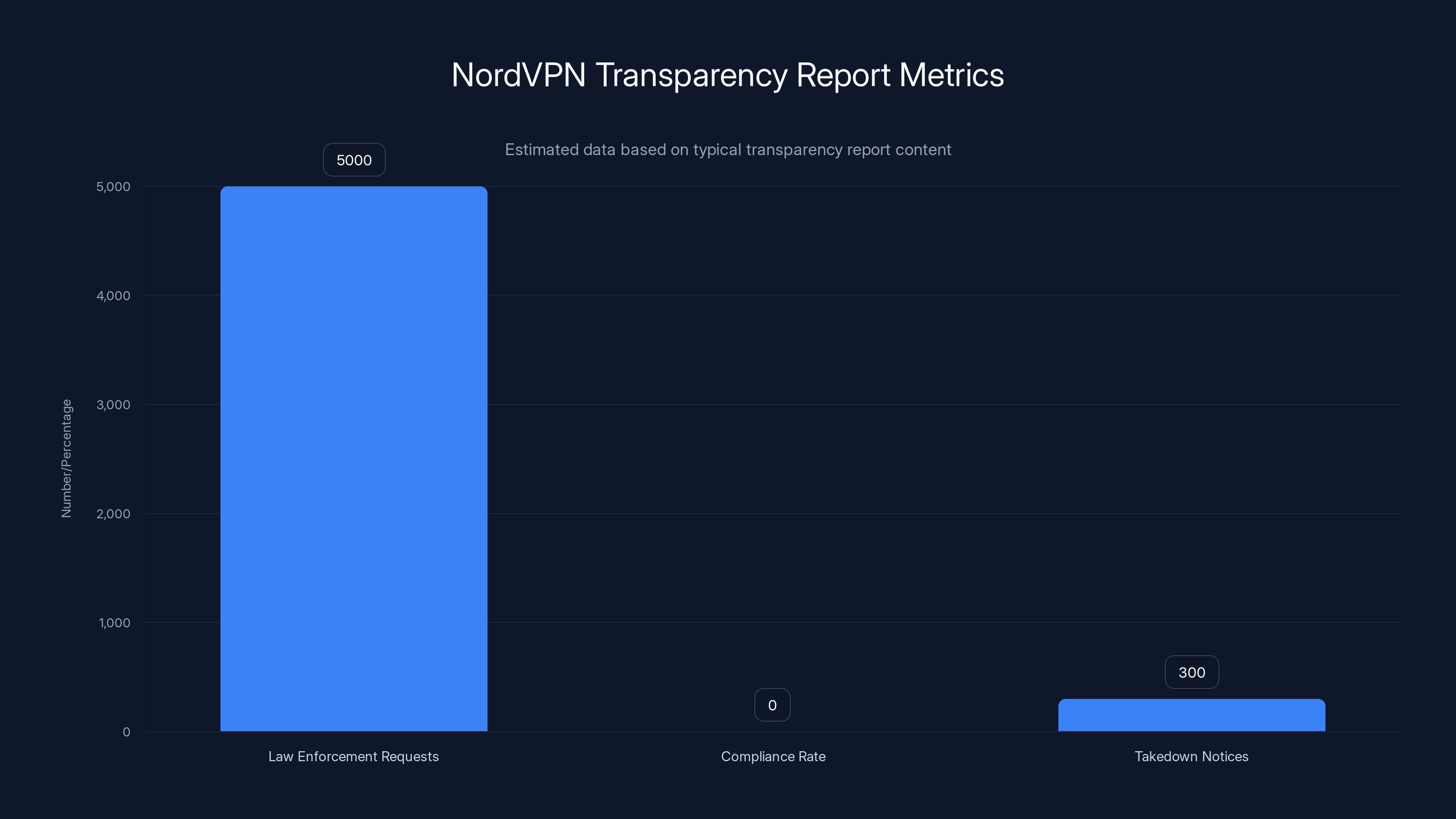 NordVPN Transparency Report Metrics