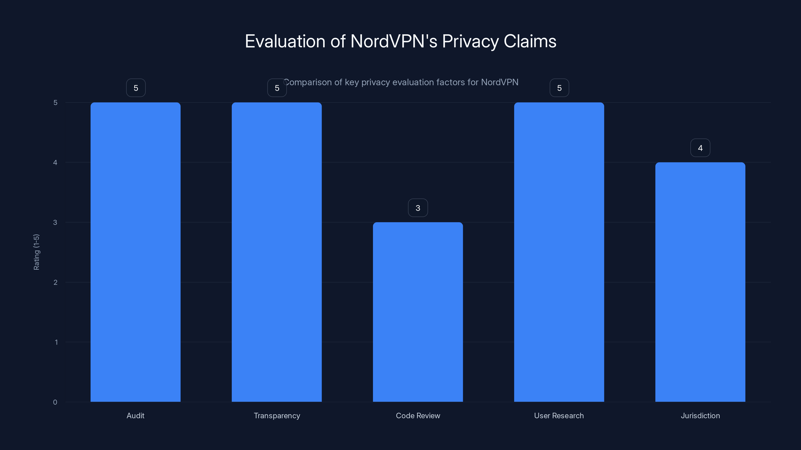 Evaluation of NordVPN's Privacy Claims