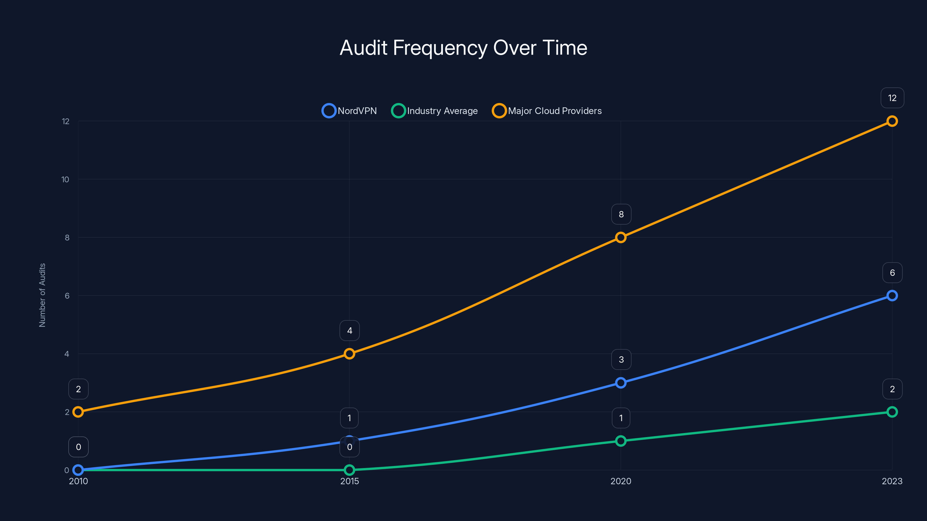 Audit Frequency Over Time