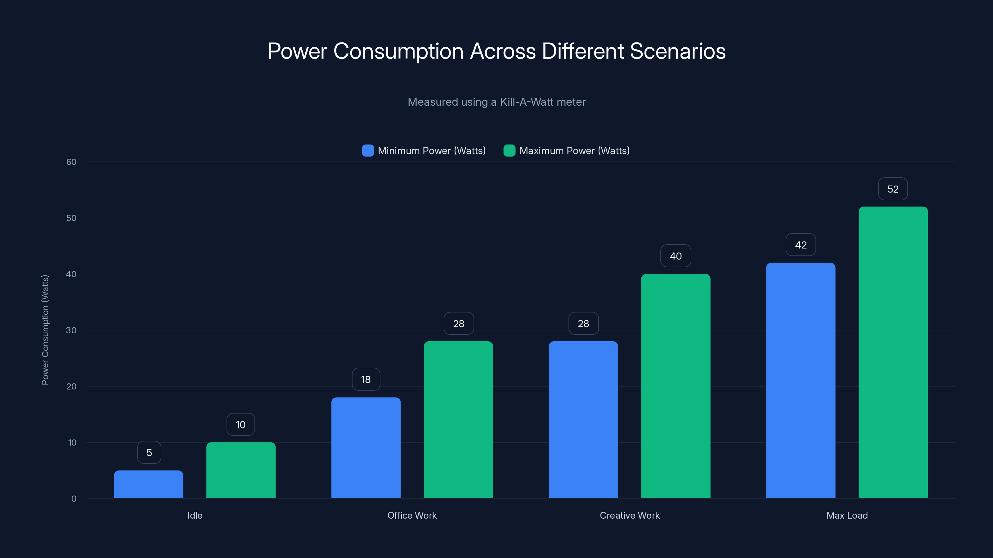 Power Consumption Across Different Scenarios