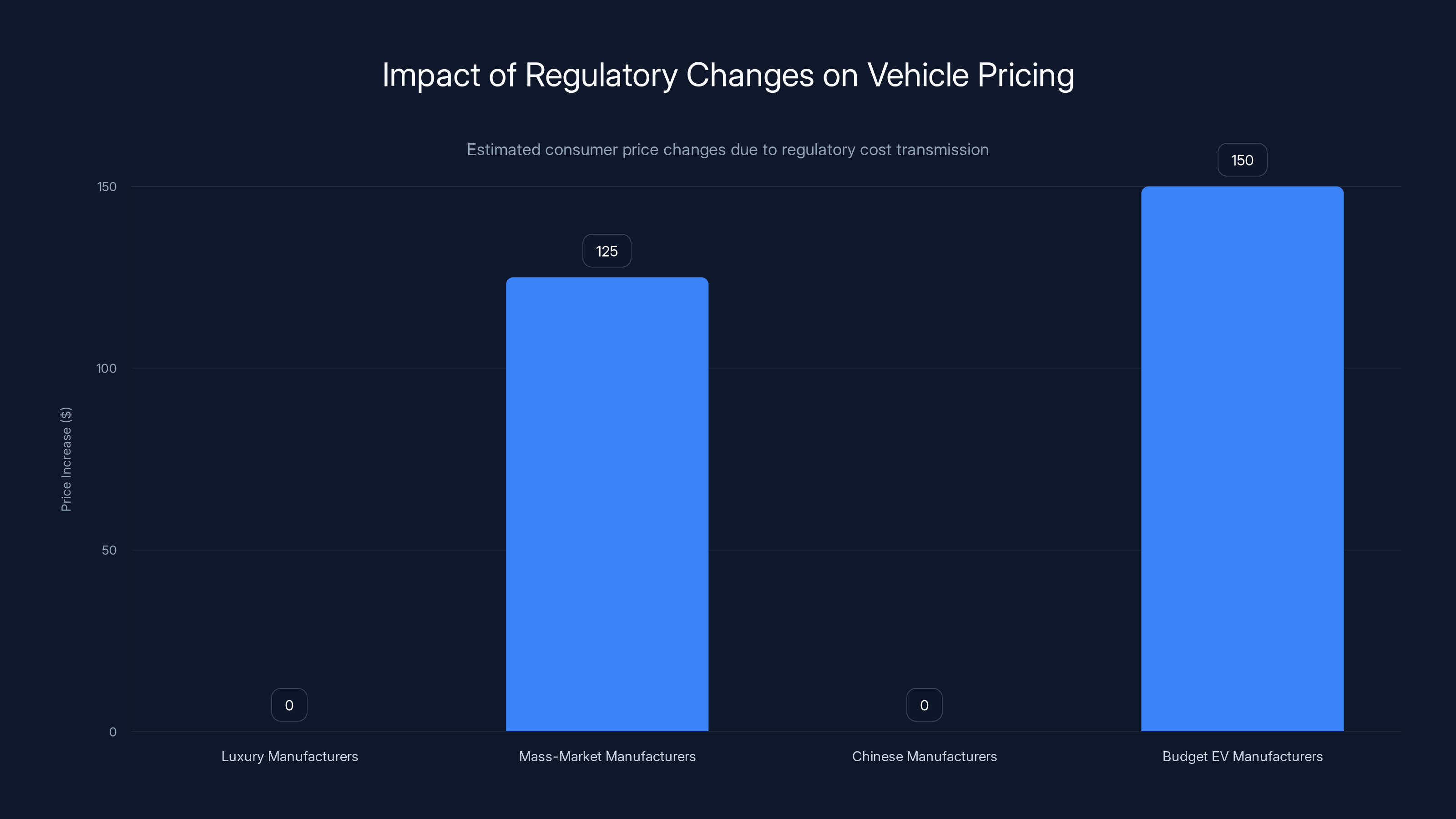 Impact of Regulatory Changes on Vehicle Pricing