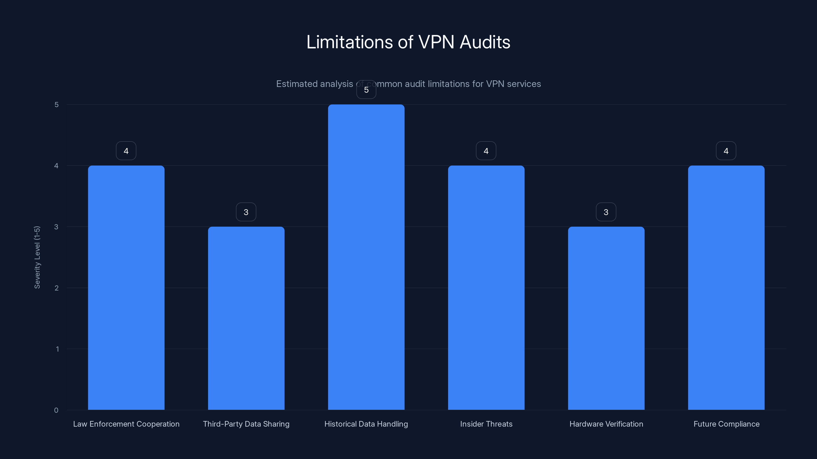 Limitations of VPN Audits