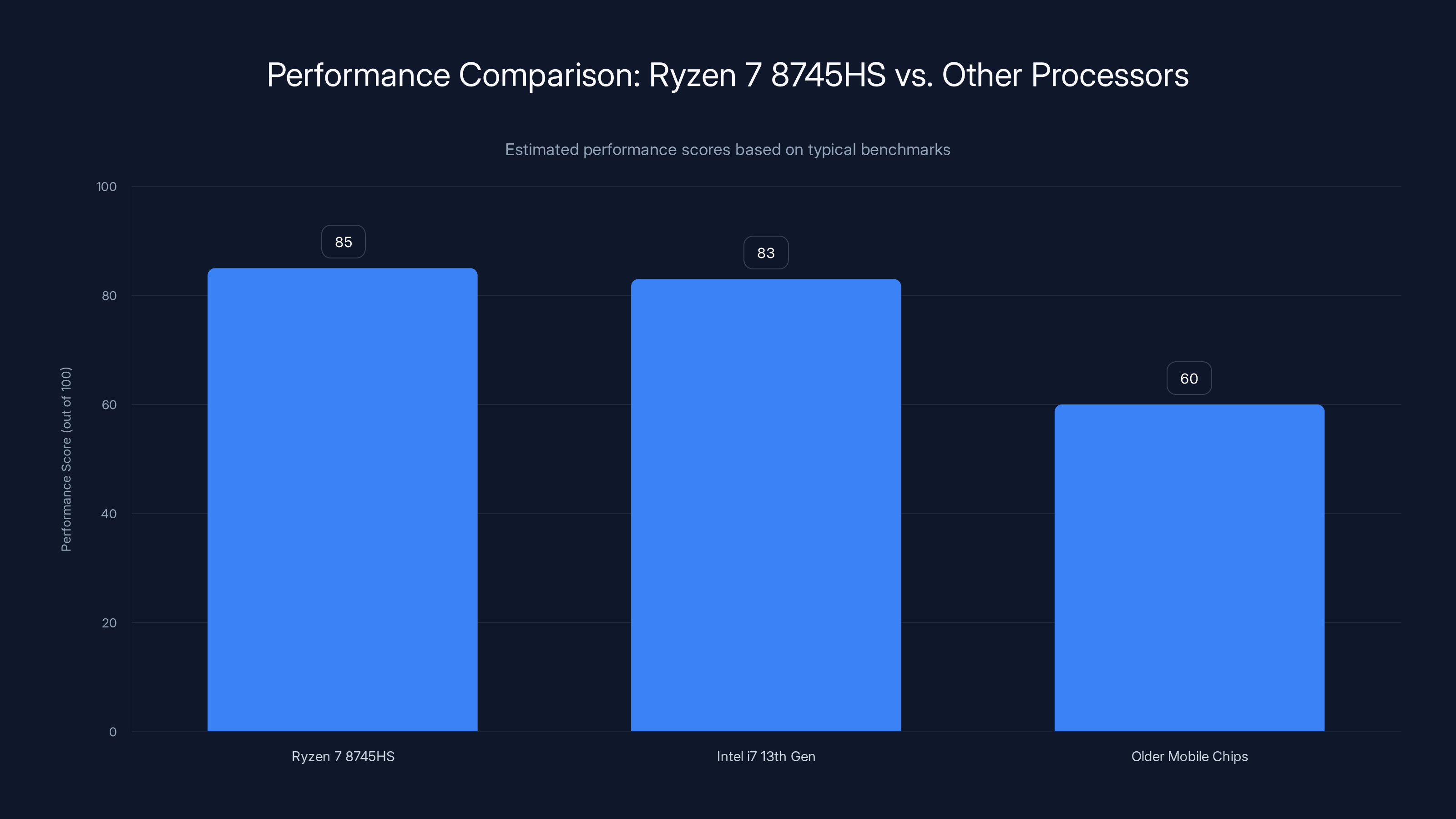 Performance Comparison: Ryzen 7 8745HS vs. Other Processors
