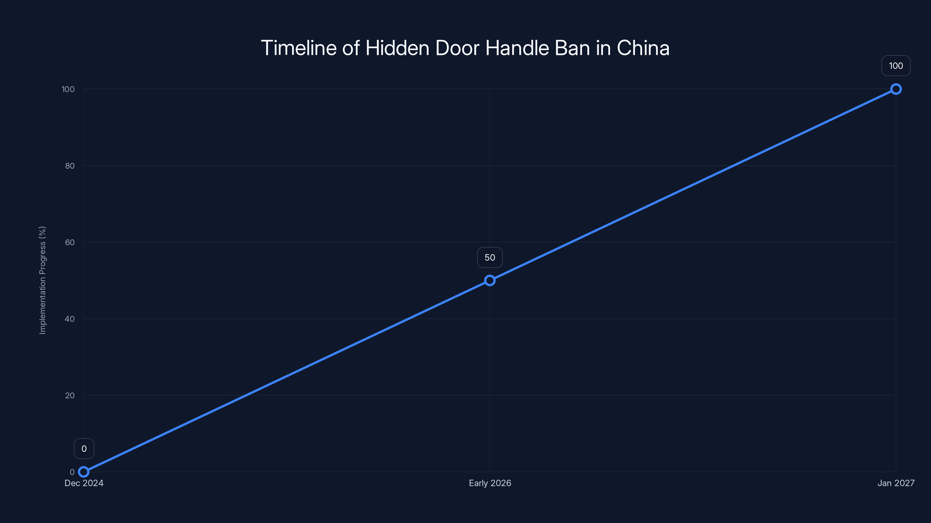 Timeline of Hidden Door Handle Ban in China