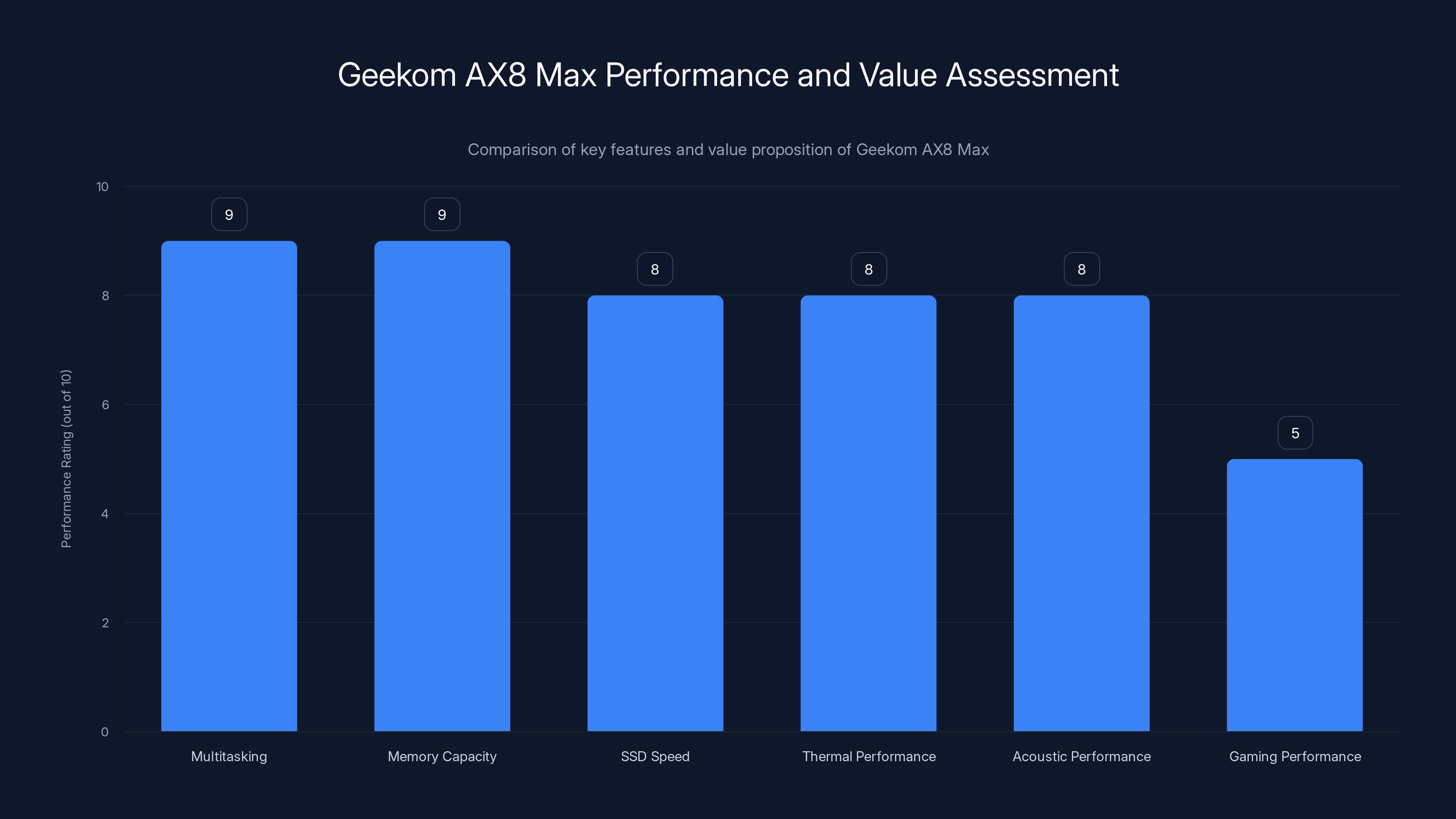 Geekom AX8 Max Performance and Value Assessment