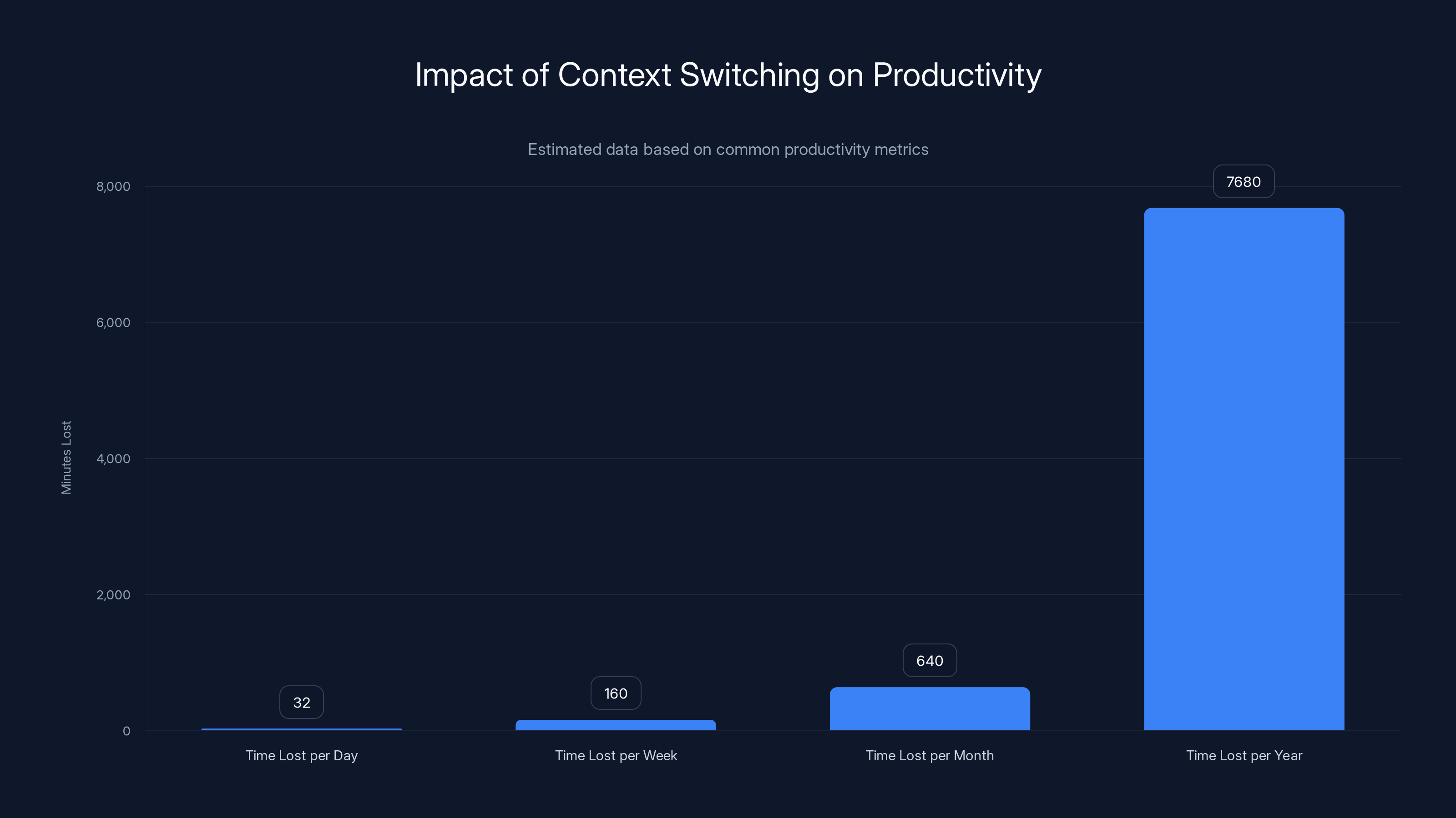 Impact of Context Switching on Productivity