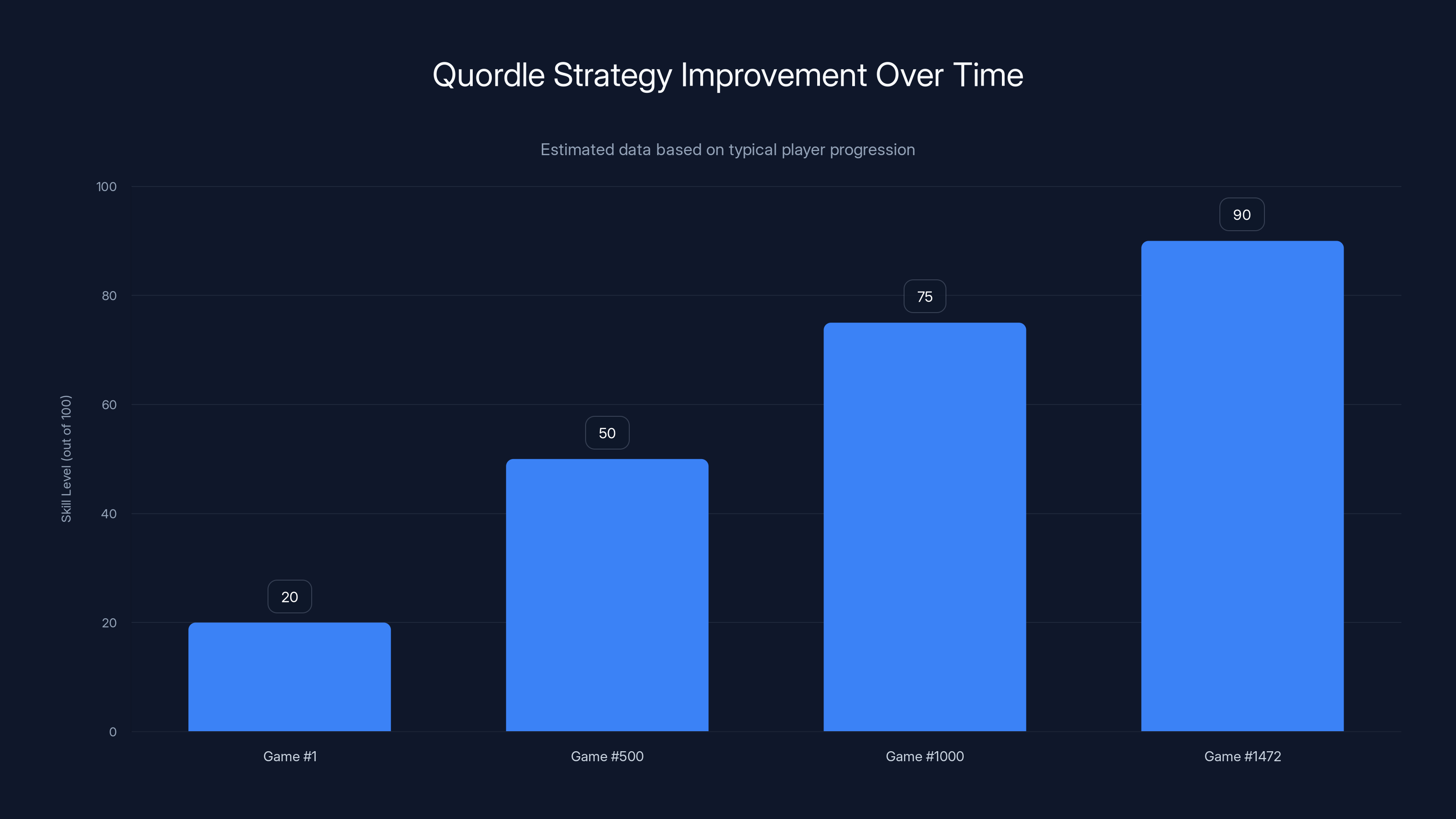 Quordle Strategy Improvement Over Time