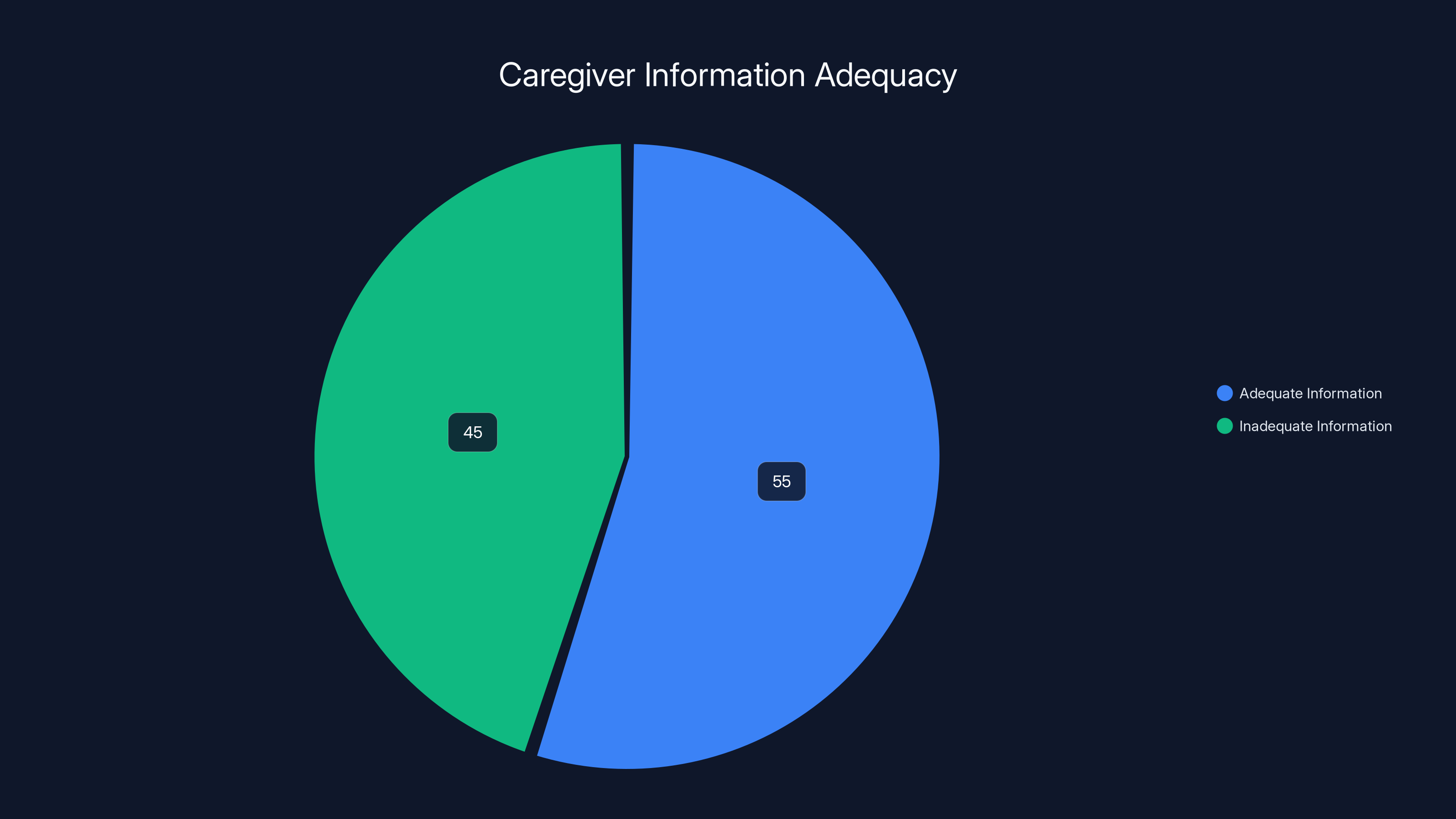 Caregiver Information Adequacy