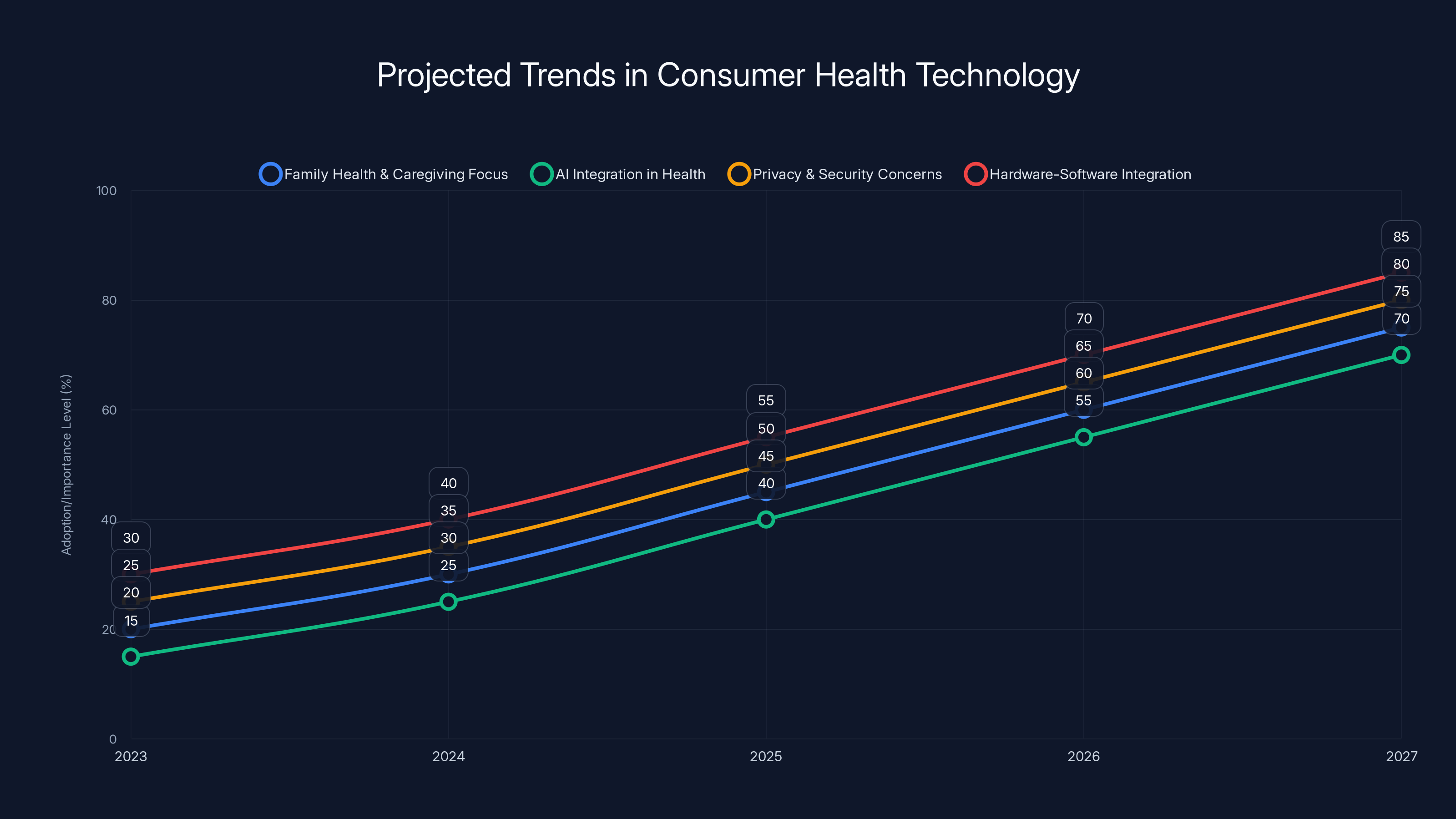 Projected Trends in Consumer Health Technology