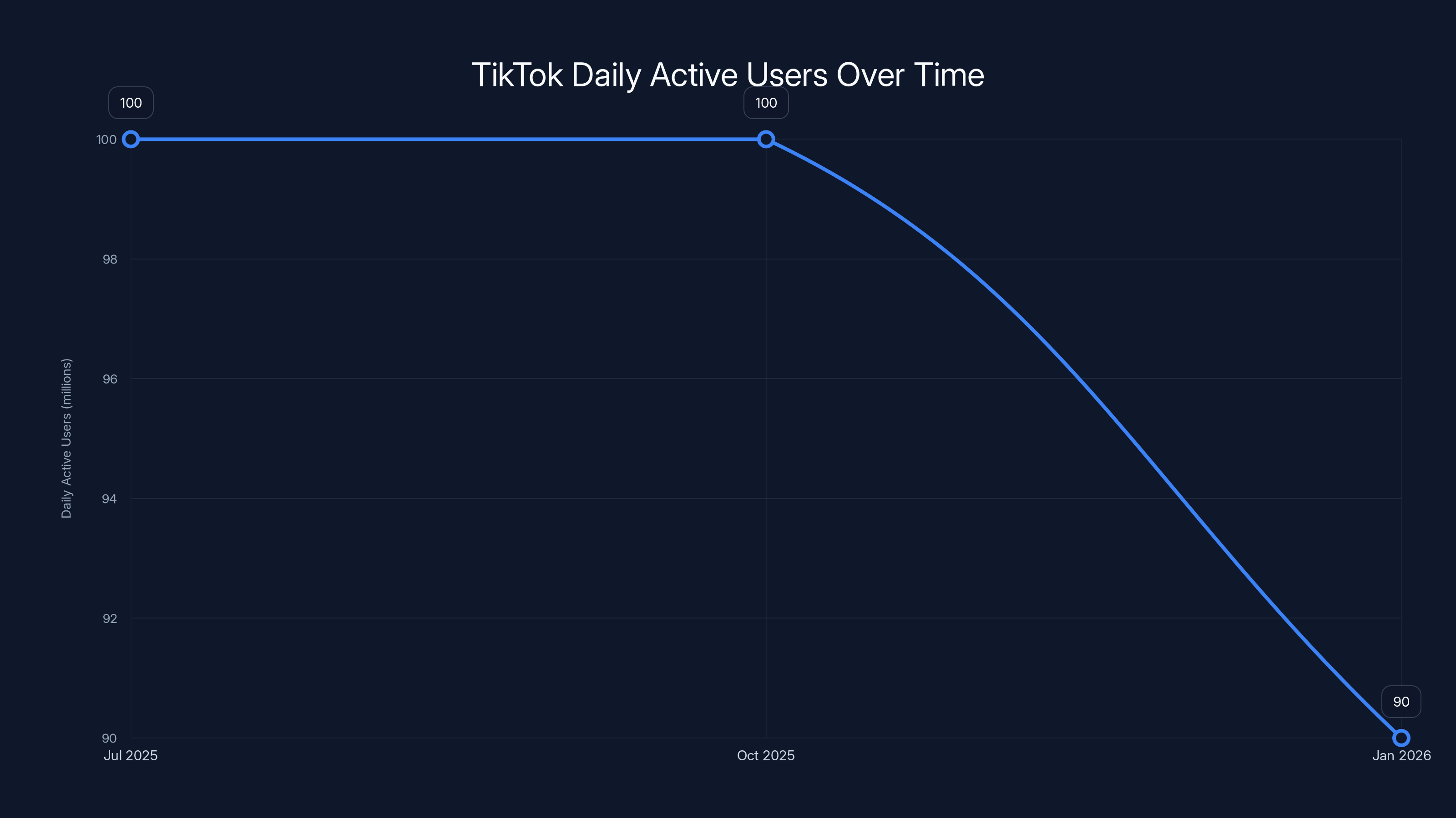 TikTok Daily Active Users Over Time
