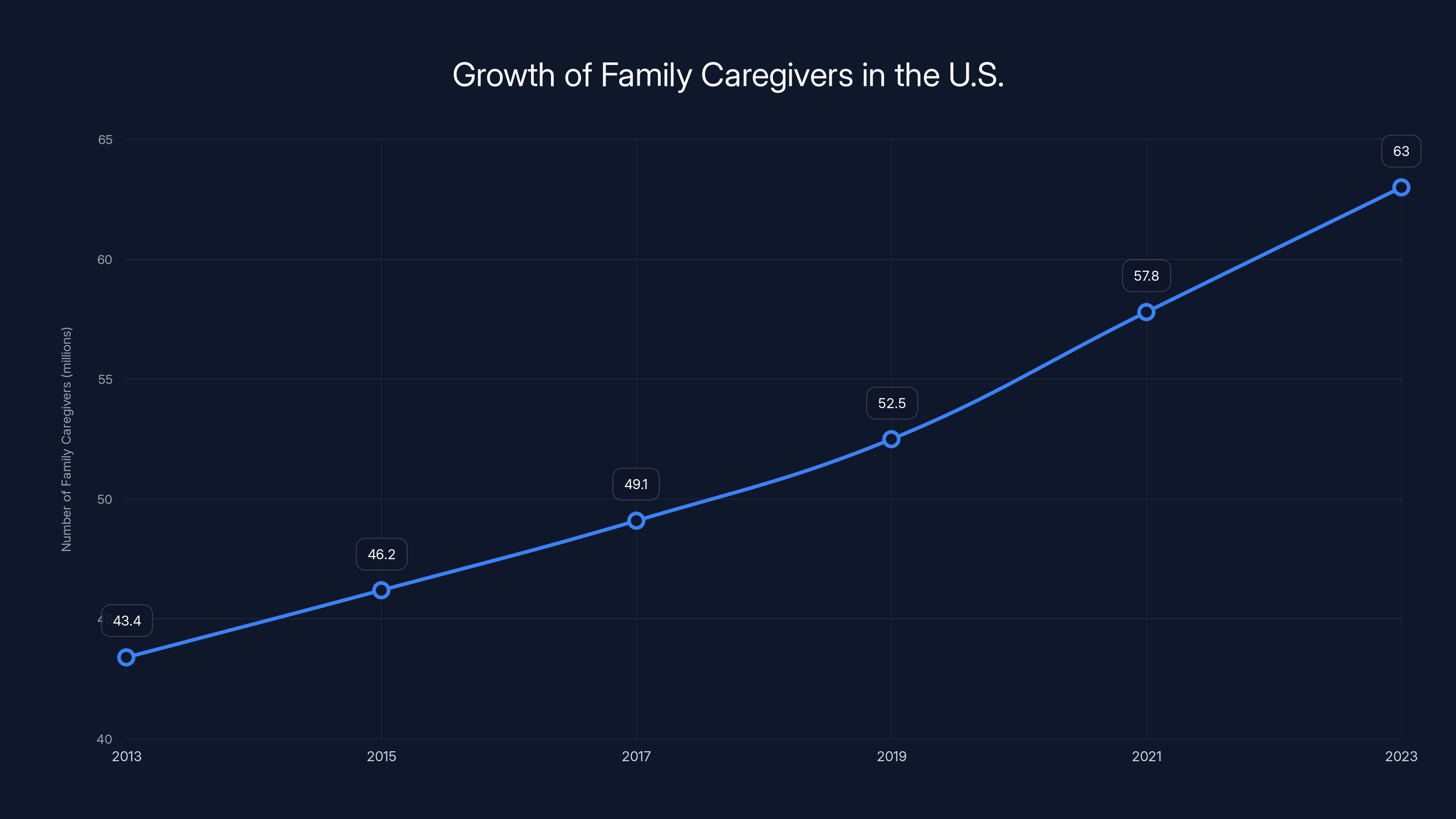 Growth of Family Caregivers in the U.S.