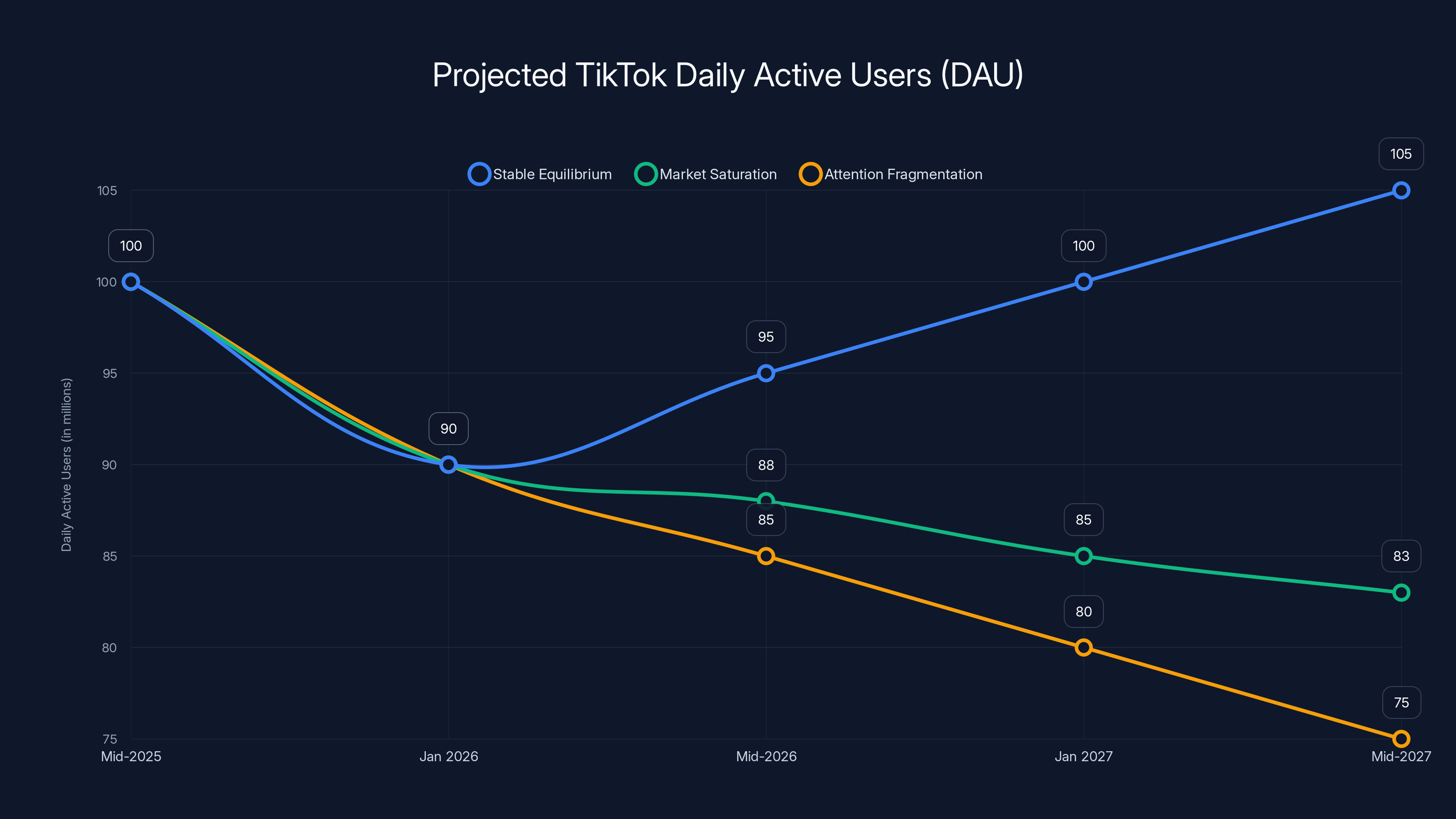 Projected TikTok Daily Active Users (DAU)