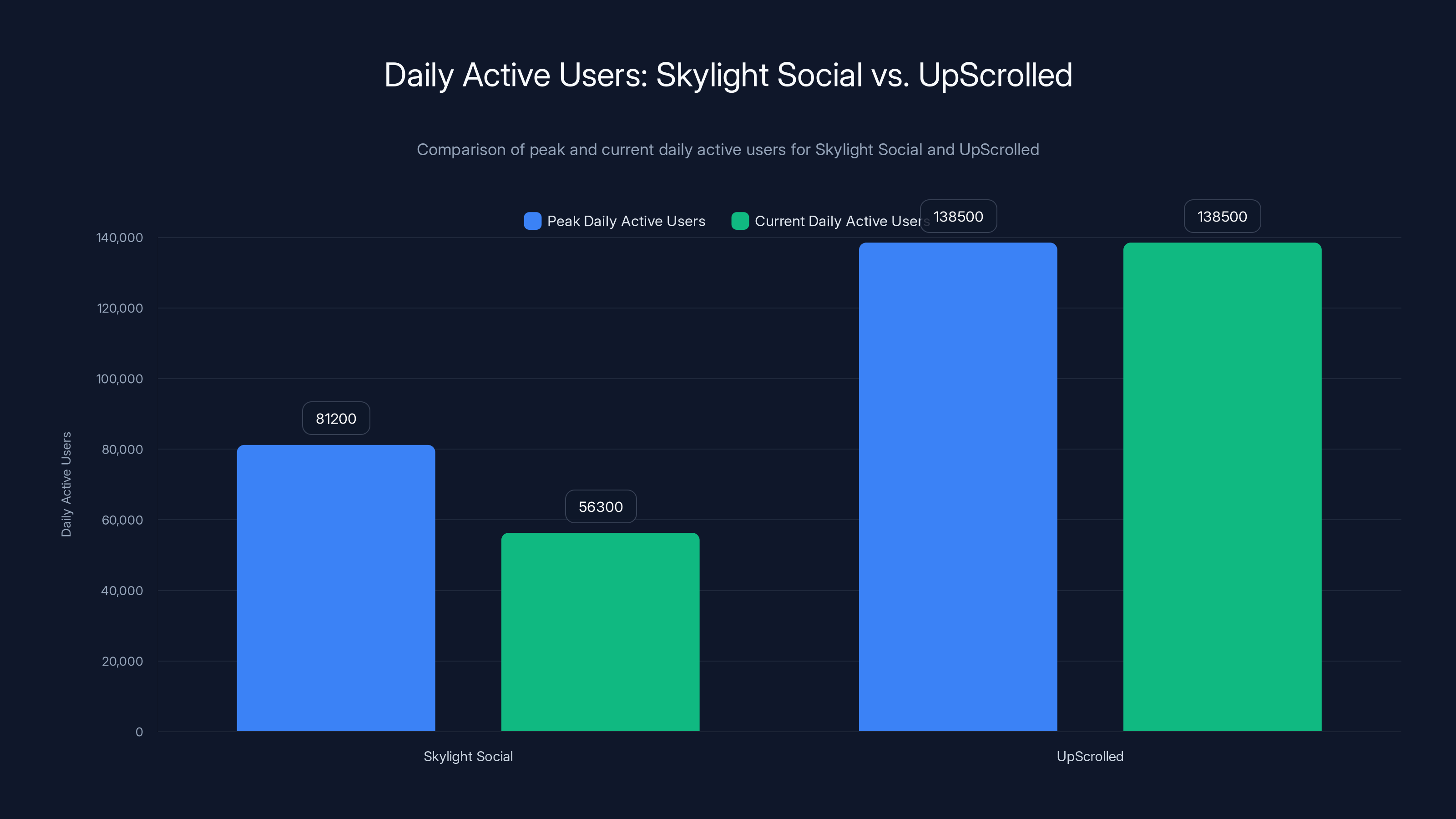 Daily Active Users: Skylight Social vs. UpScrolled