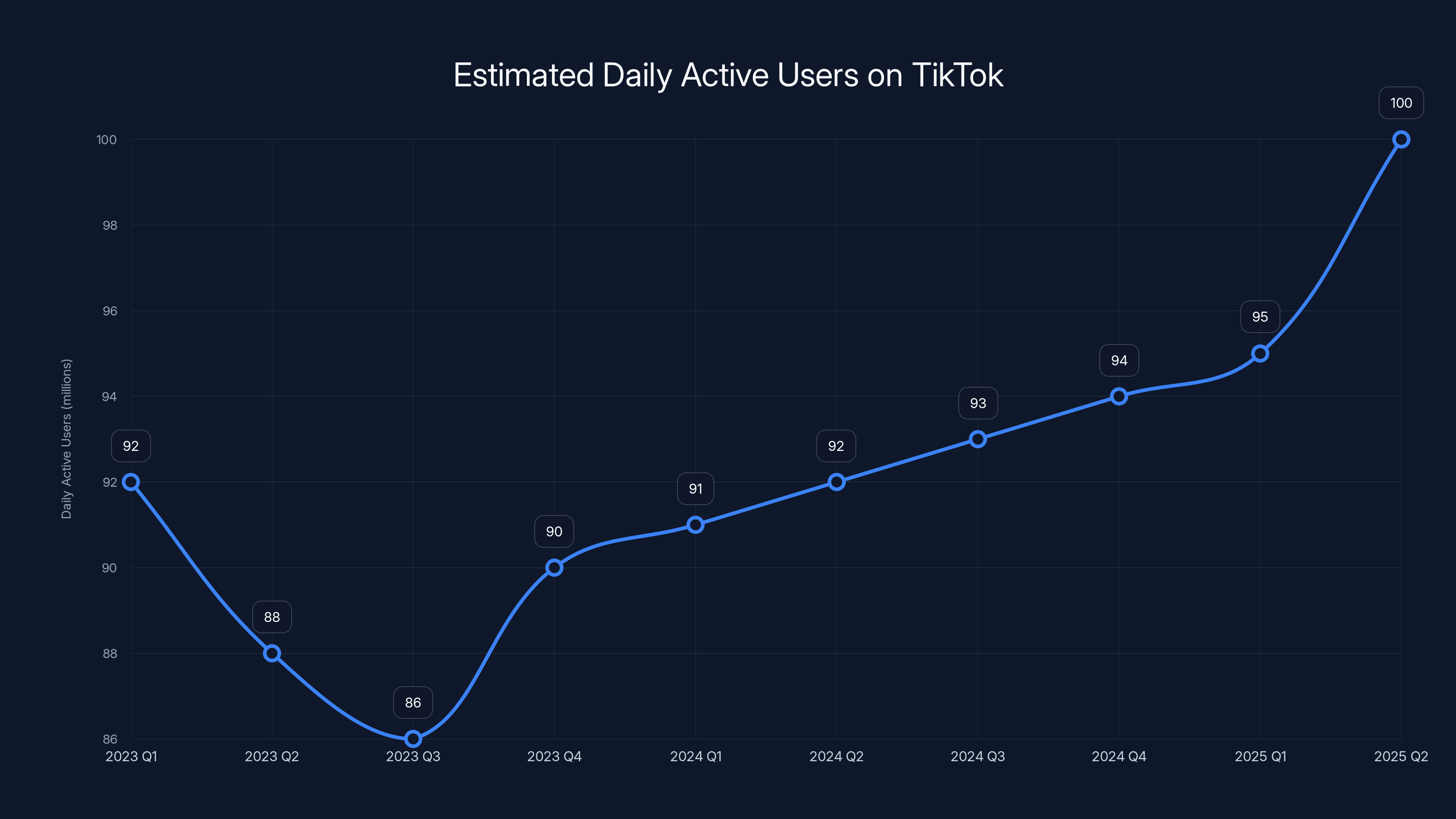 Estimated Daily Active Users on TikTok