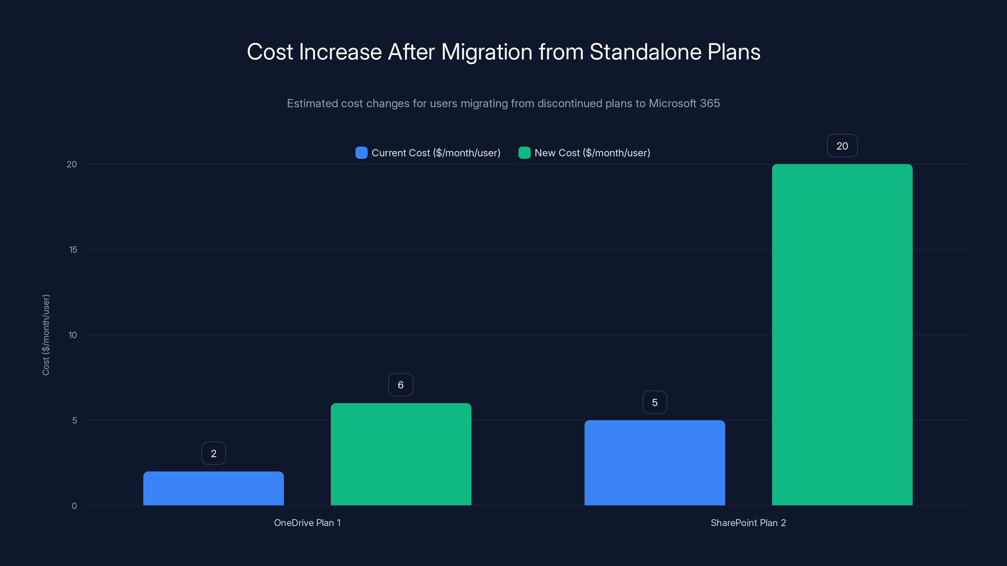 Cost Increase After Migration from Standalone Plans