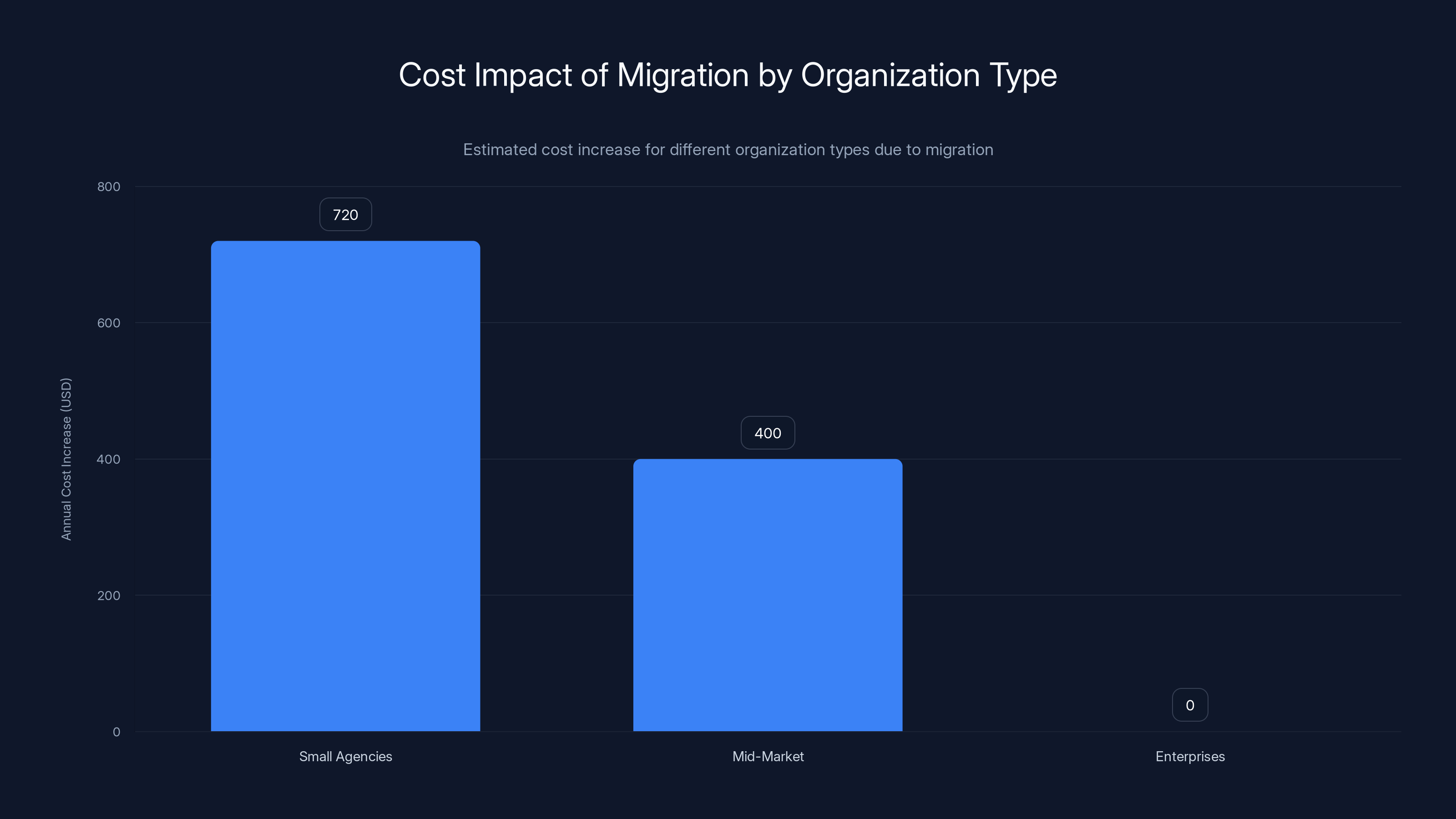 Cost Impact of Migration by Organization Type