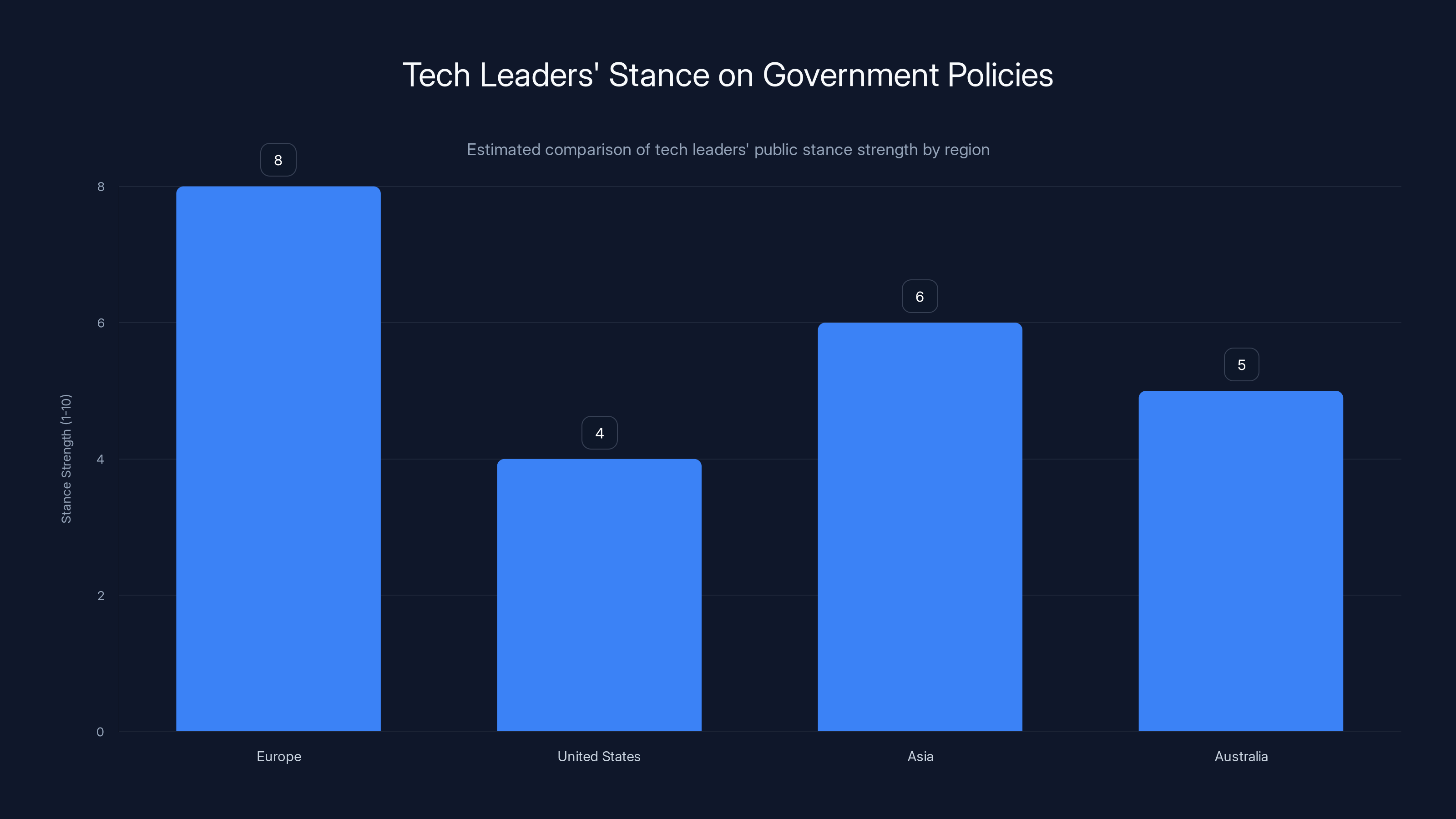 Tech Leaders' Stance on Government Policies