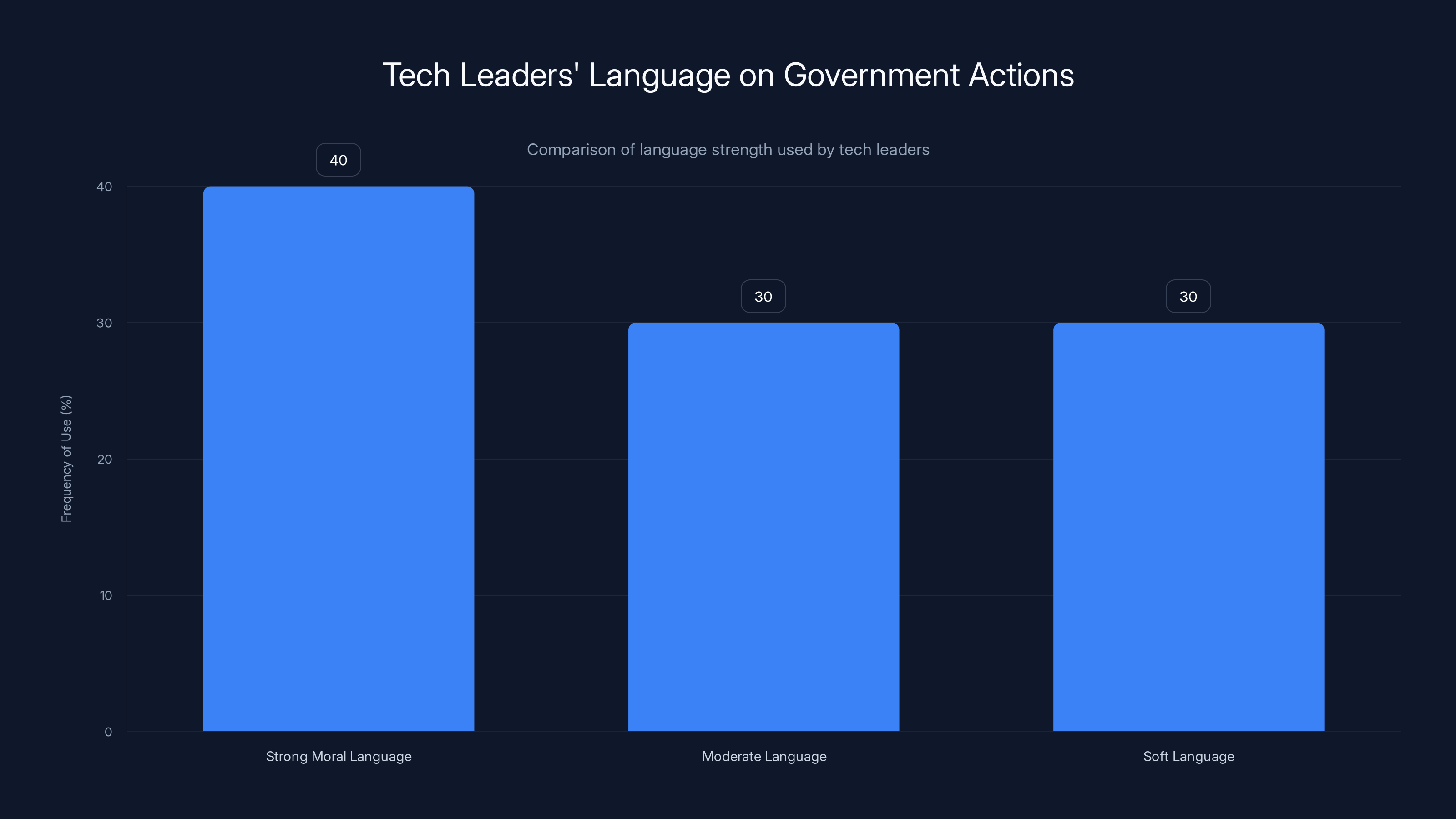 Tech Leaders' Language on Government Actions
